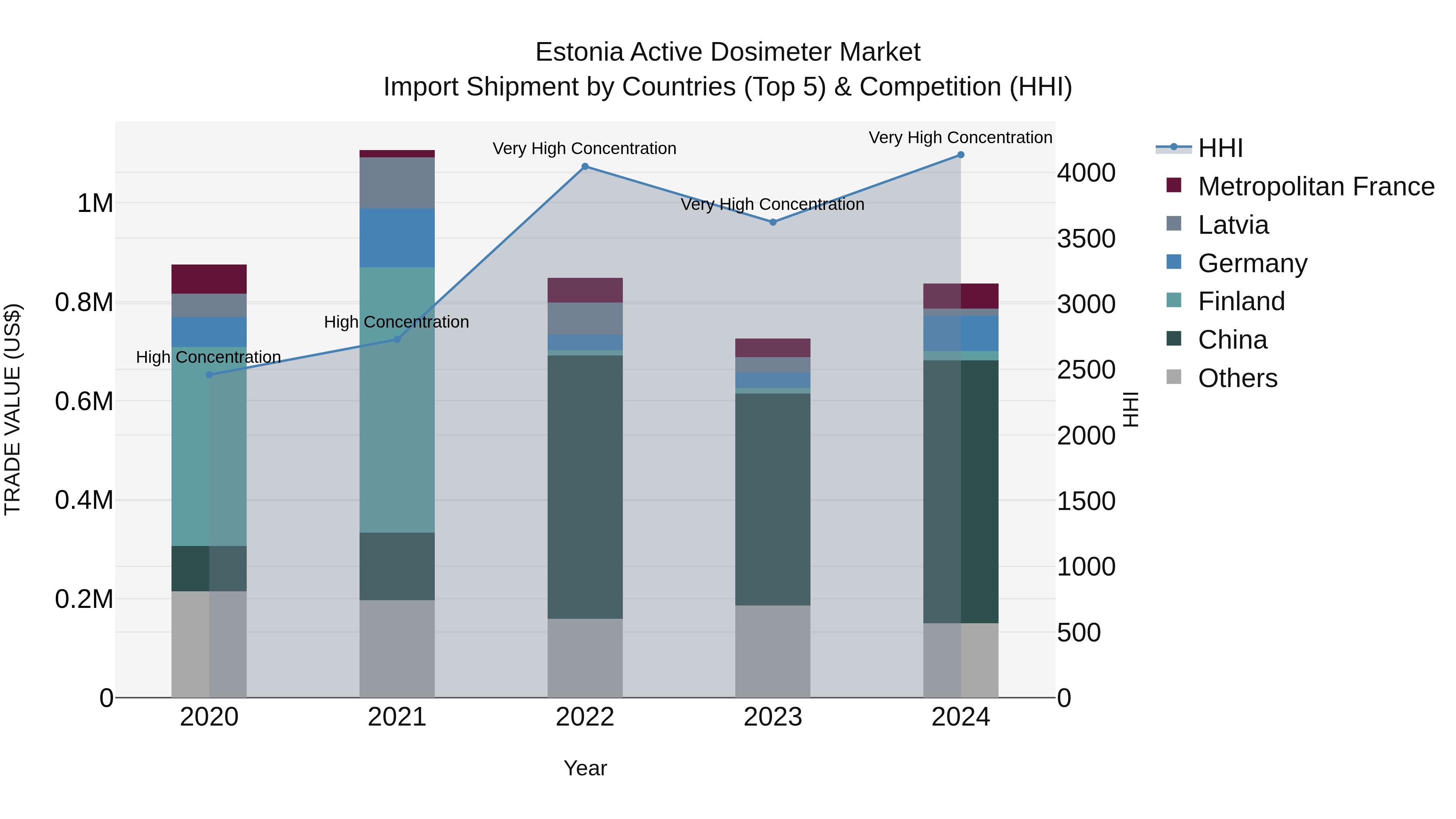 Estonia Active Dosimeter Market Top 5 Importing Countries and Market Competition (HHI) Analysis