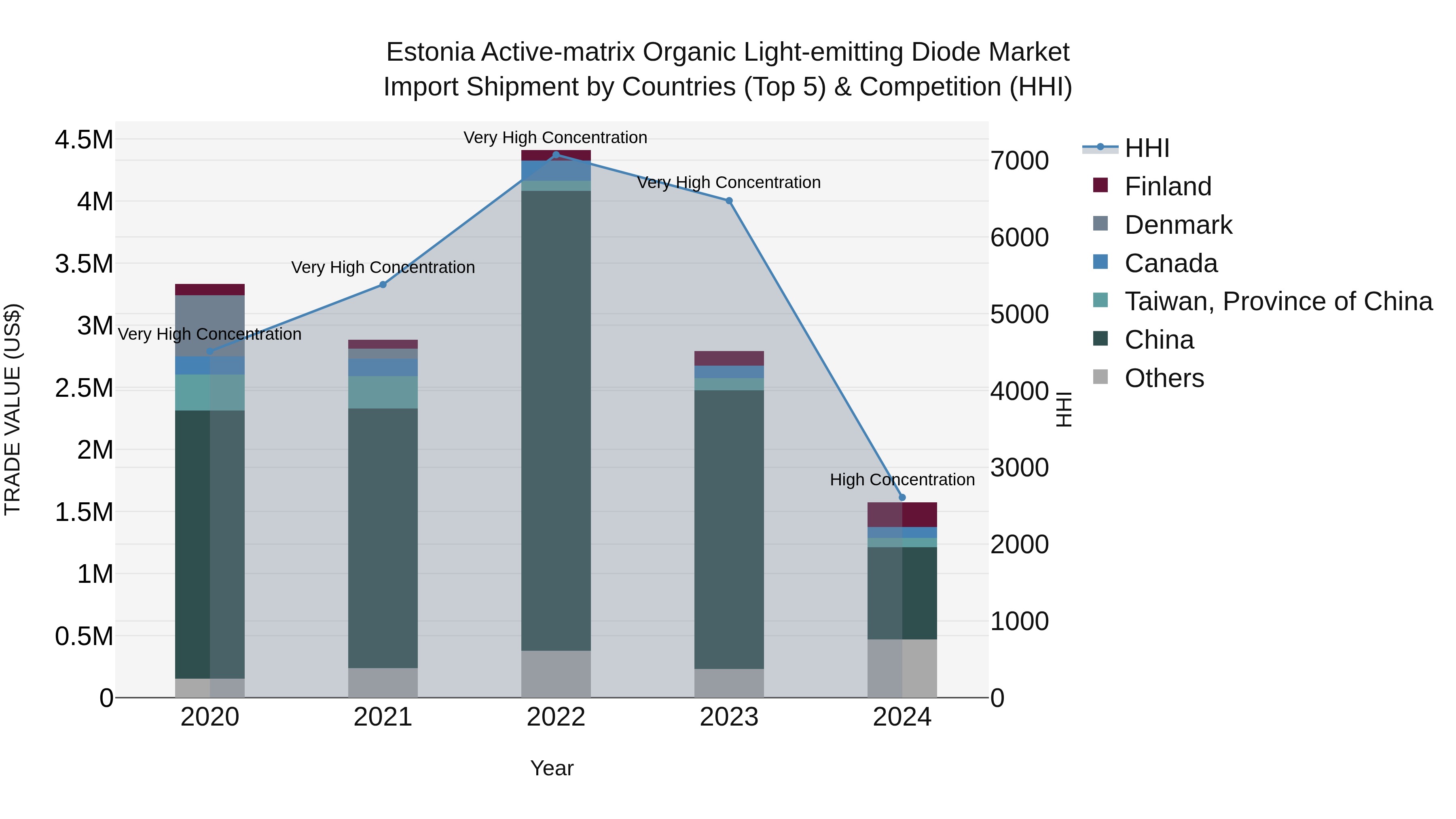 Estonia Active-matrix Organic Light-emitting Diode Market Top 5 Importing Countries and Market Competition (HHI) Analysis