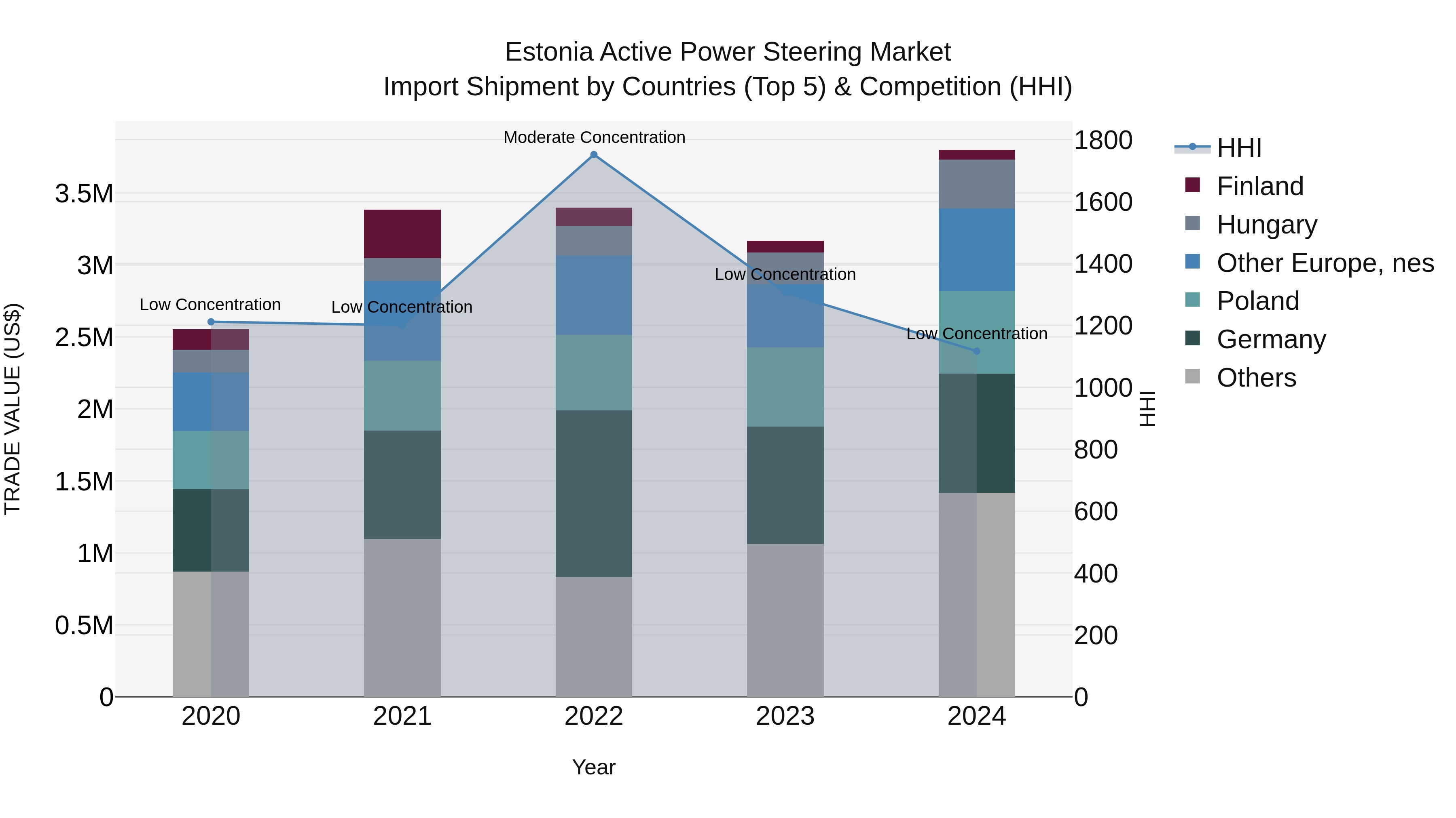 Estonia Active Power Steering Market Top 5 Importing Countries and Market Competition (HHI) Analysis