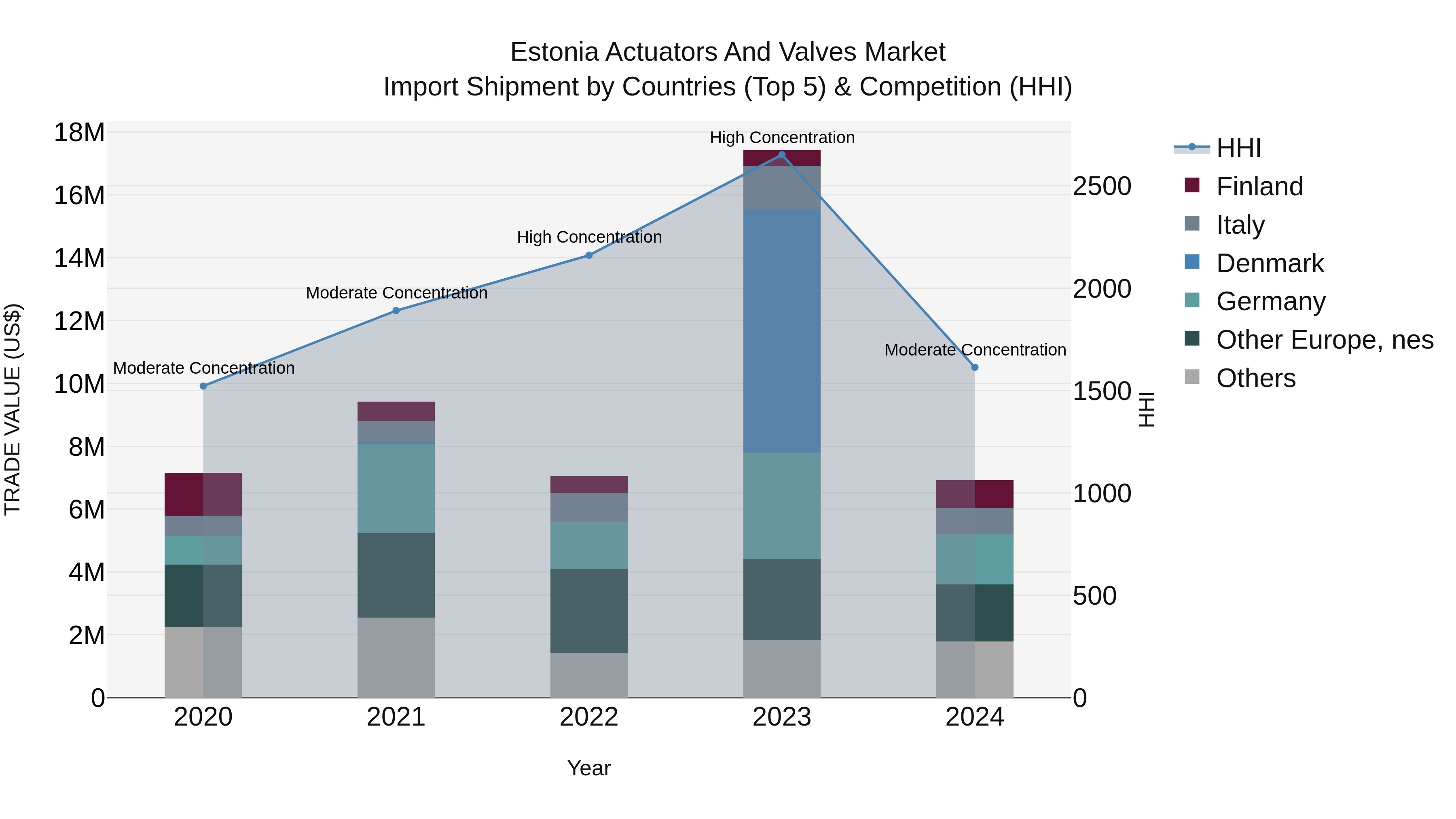 Estonia Actuators and Valves Market Top 5 Importing Countries and Market Competition (HHI) Analysis
