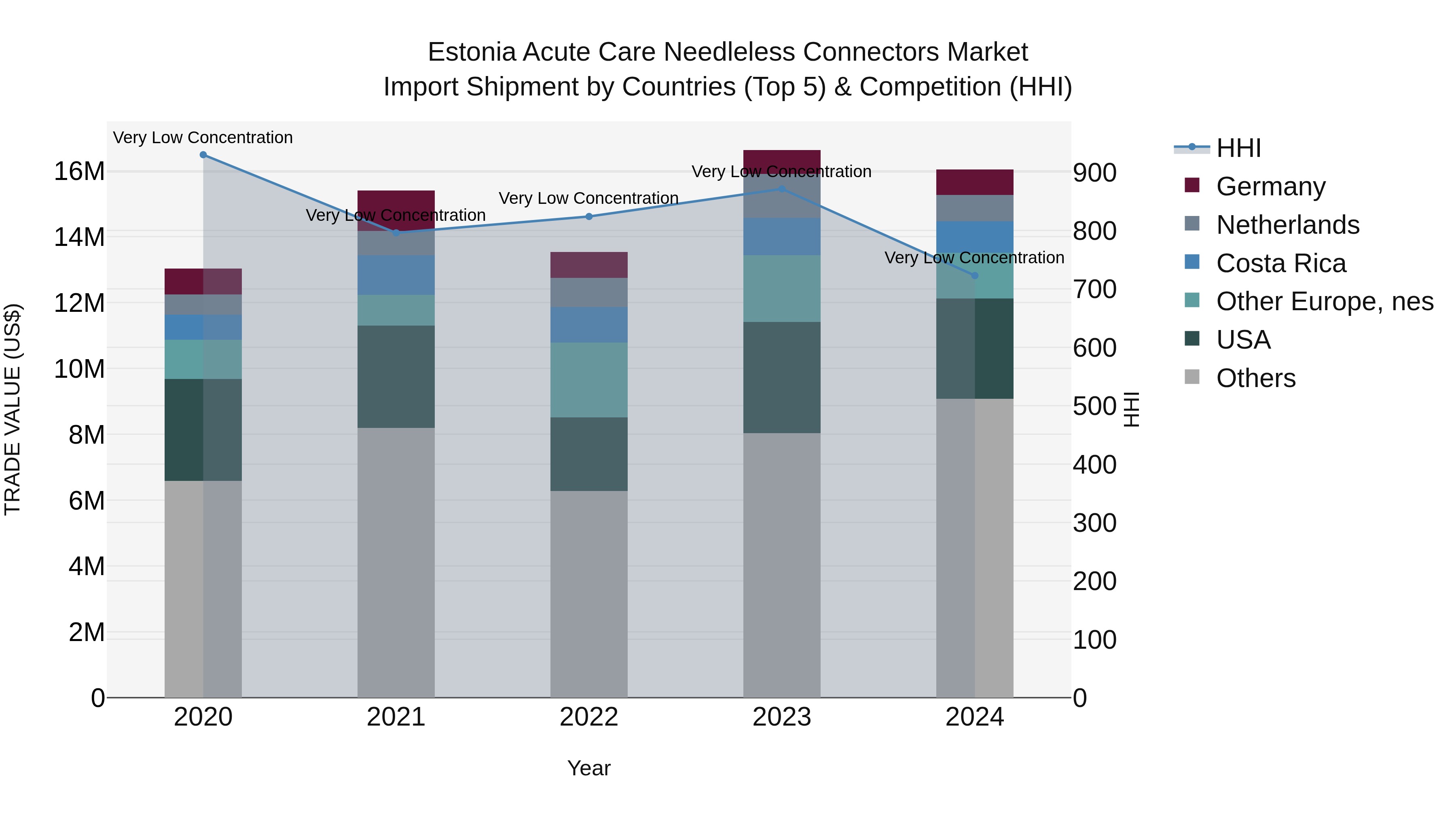 Estonia Acute Care Needleless Connectors Market Top 5 Importing Countries and Market Competition (HHI) Analysis