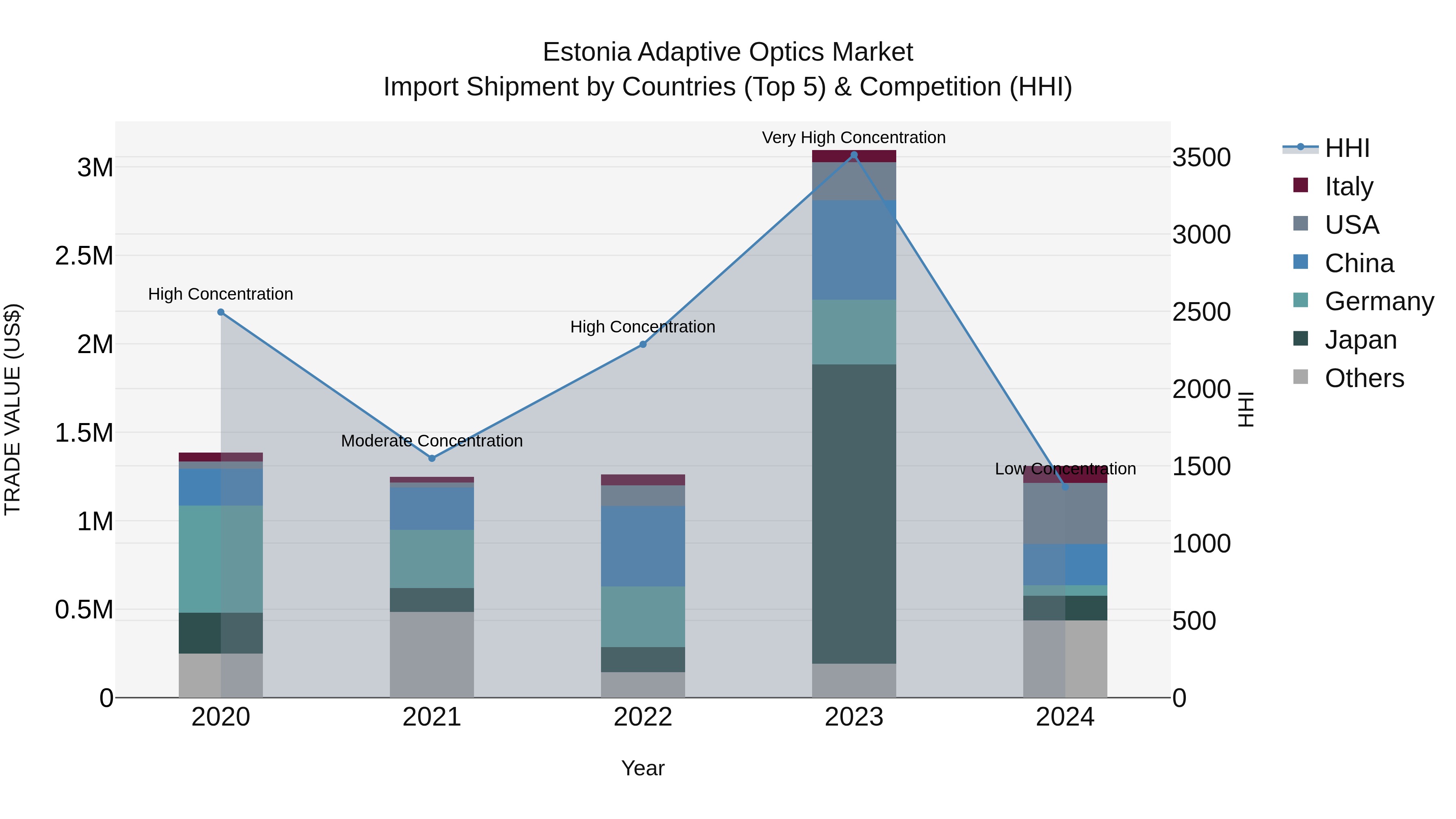 Estonia Adaptive Optics Market Top 5 Importing Countries and Market Competition (HHI) Analysis