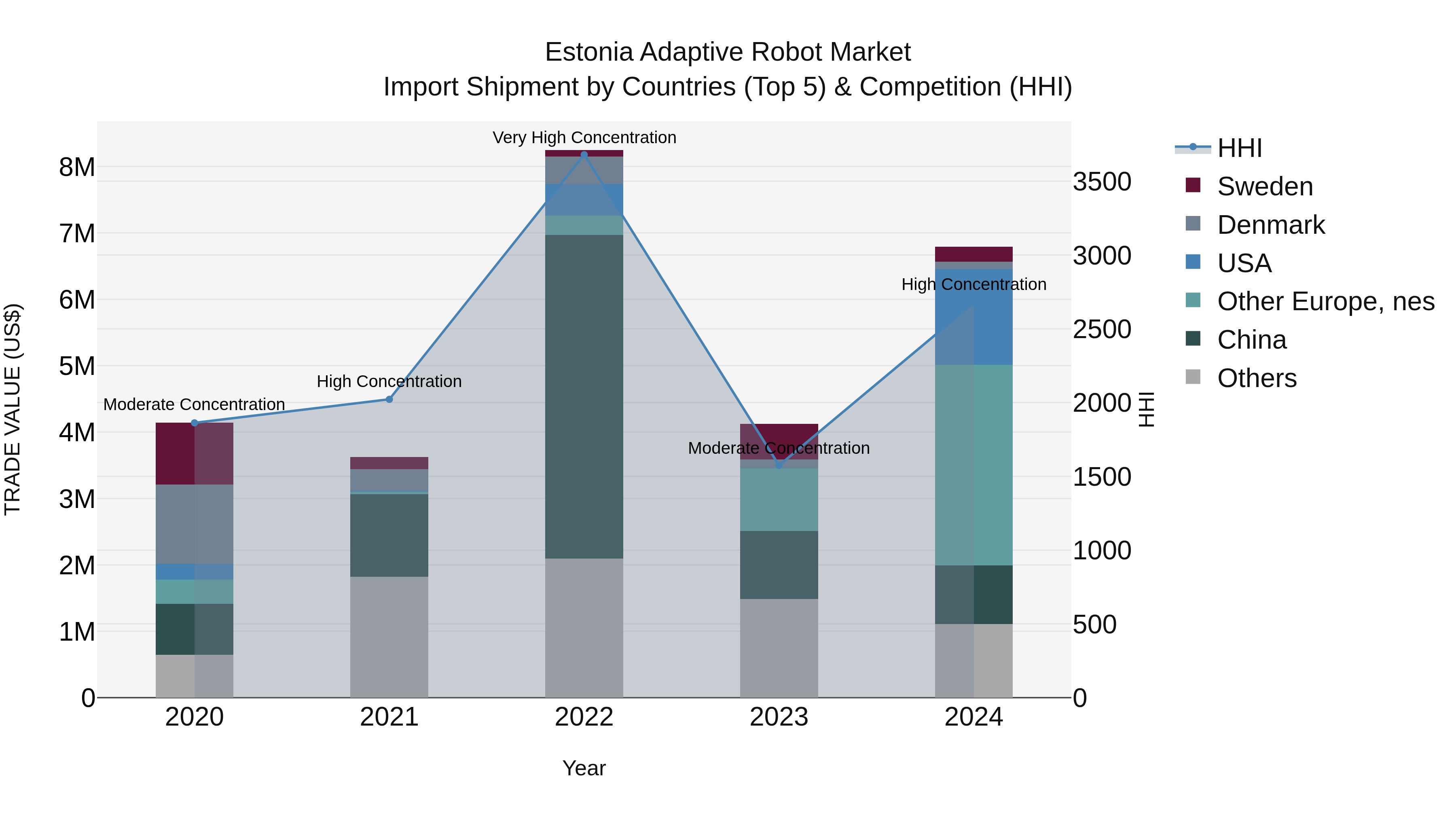 Estonia Adaptive Robot Market Top 5 Importing Countries and Market Competition (HHI) Analysis