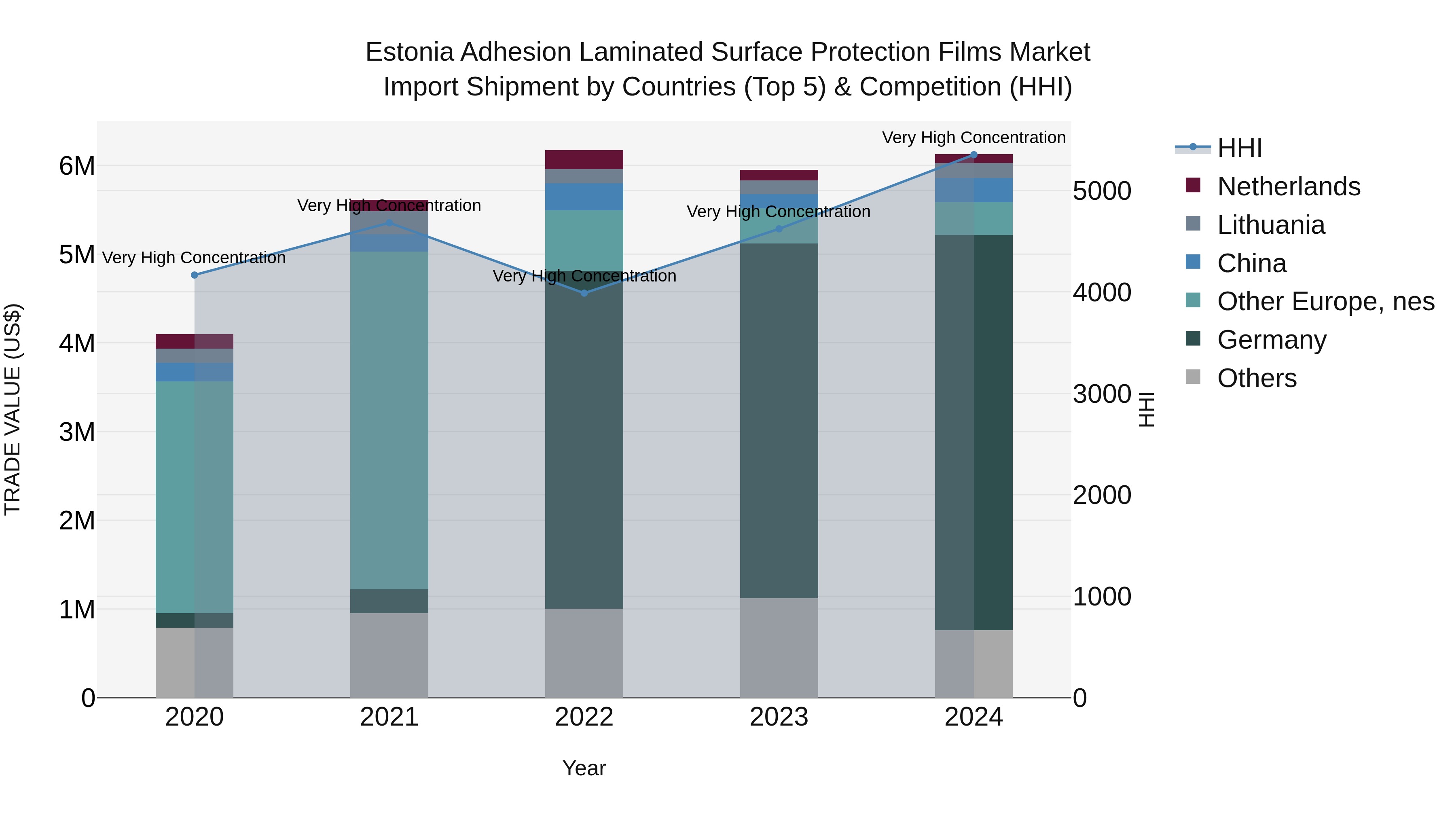 Estonia Adhesion Laminated Surface Protection Films Market Top 5 Importing Countries and Market Competition (HHI) Analysis
