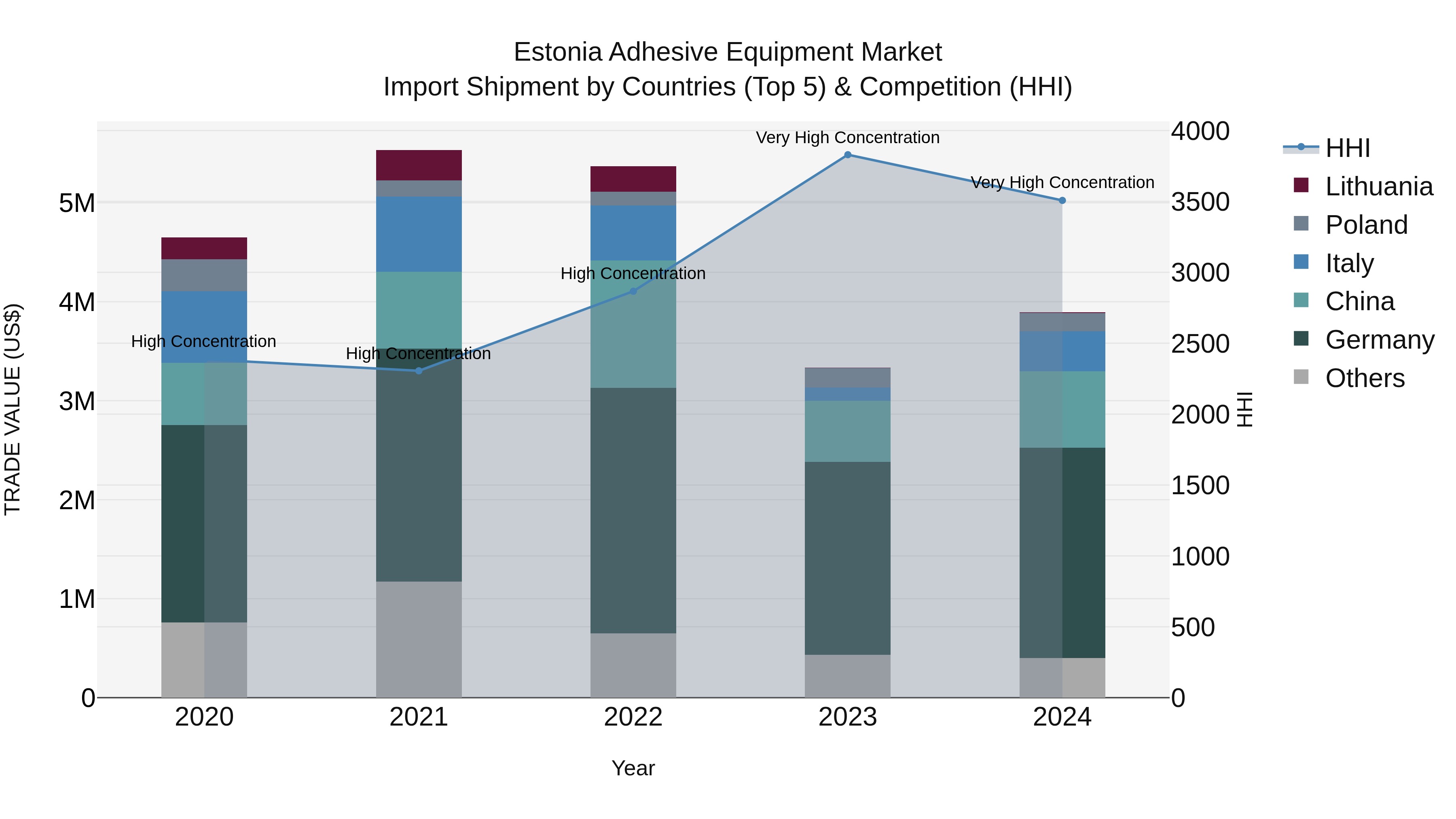 Estonia Adhesive Equipment Market Top 5 Importing Countries and Market Competition (HHI) Analysis