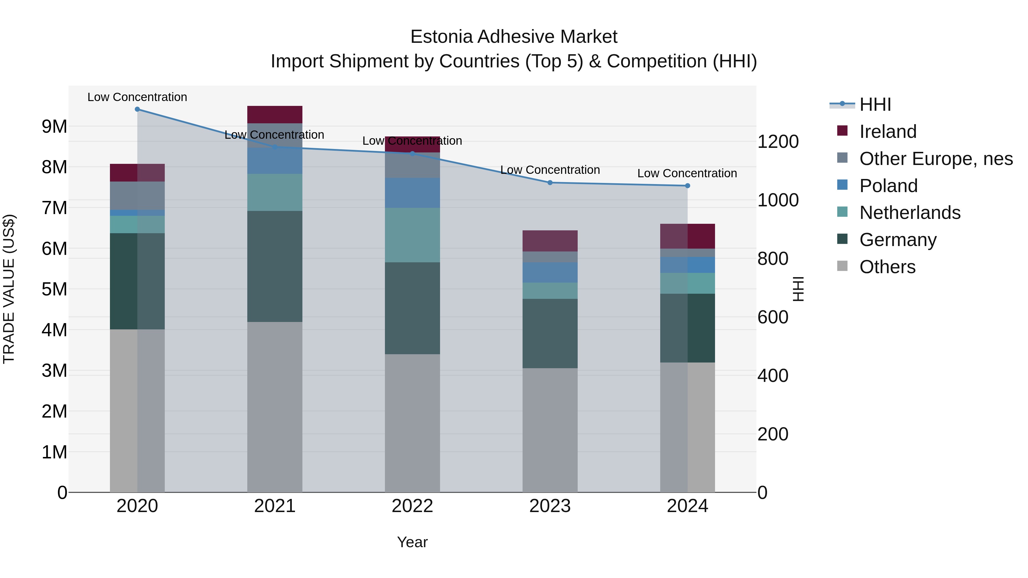 Estonia Adhesive Market Top 5 Importing Countries and Market Competition (HHI) Analysis