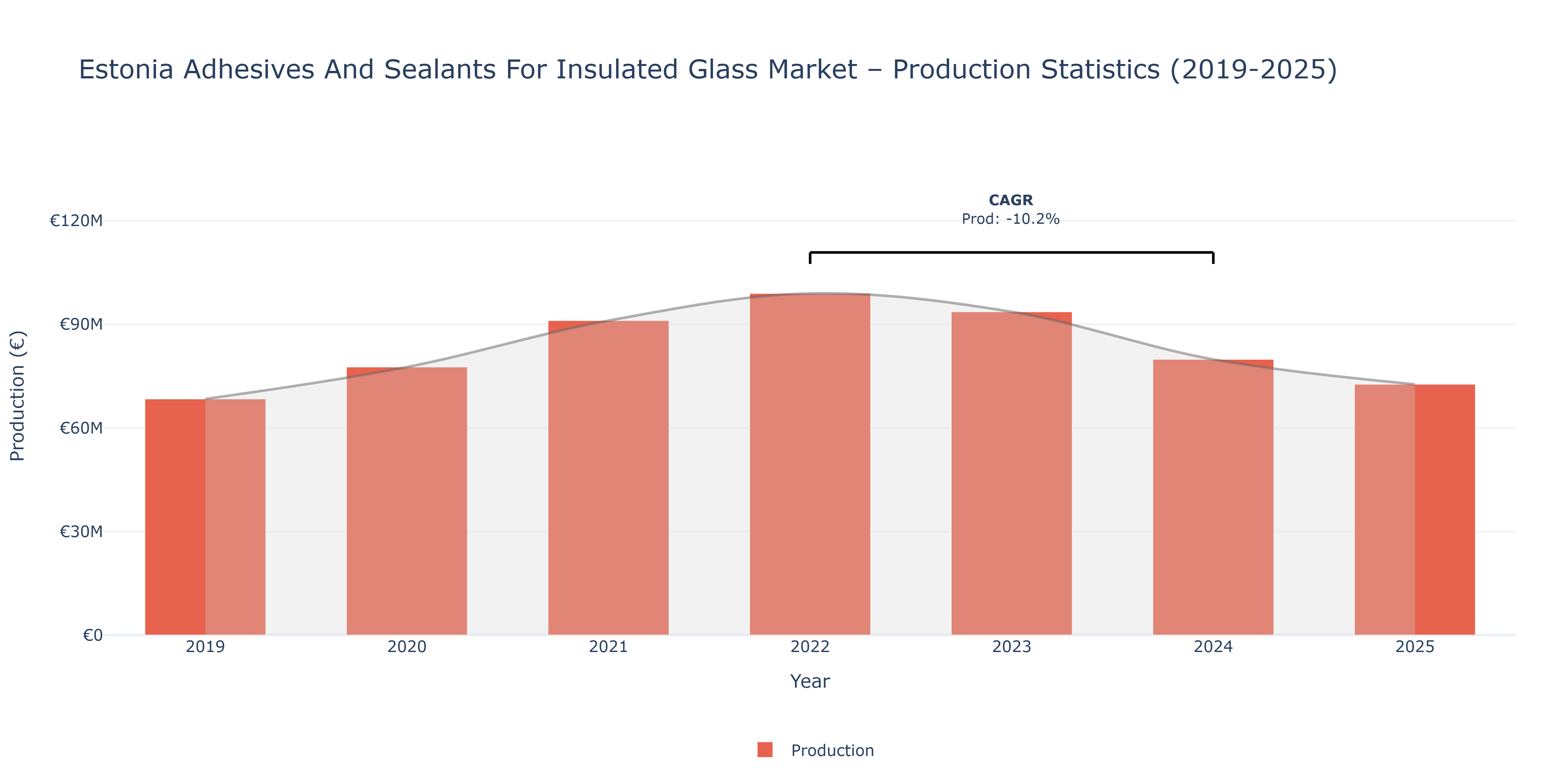 Estonia Adhesives And Sealants For Insulated Glass  - Market Production Statistics (2019-2025)