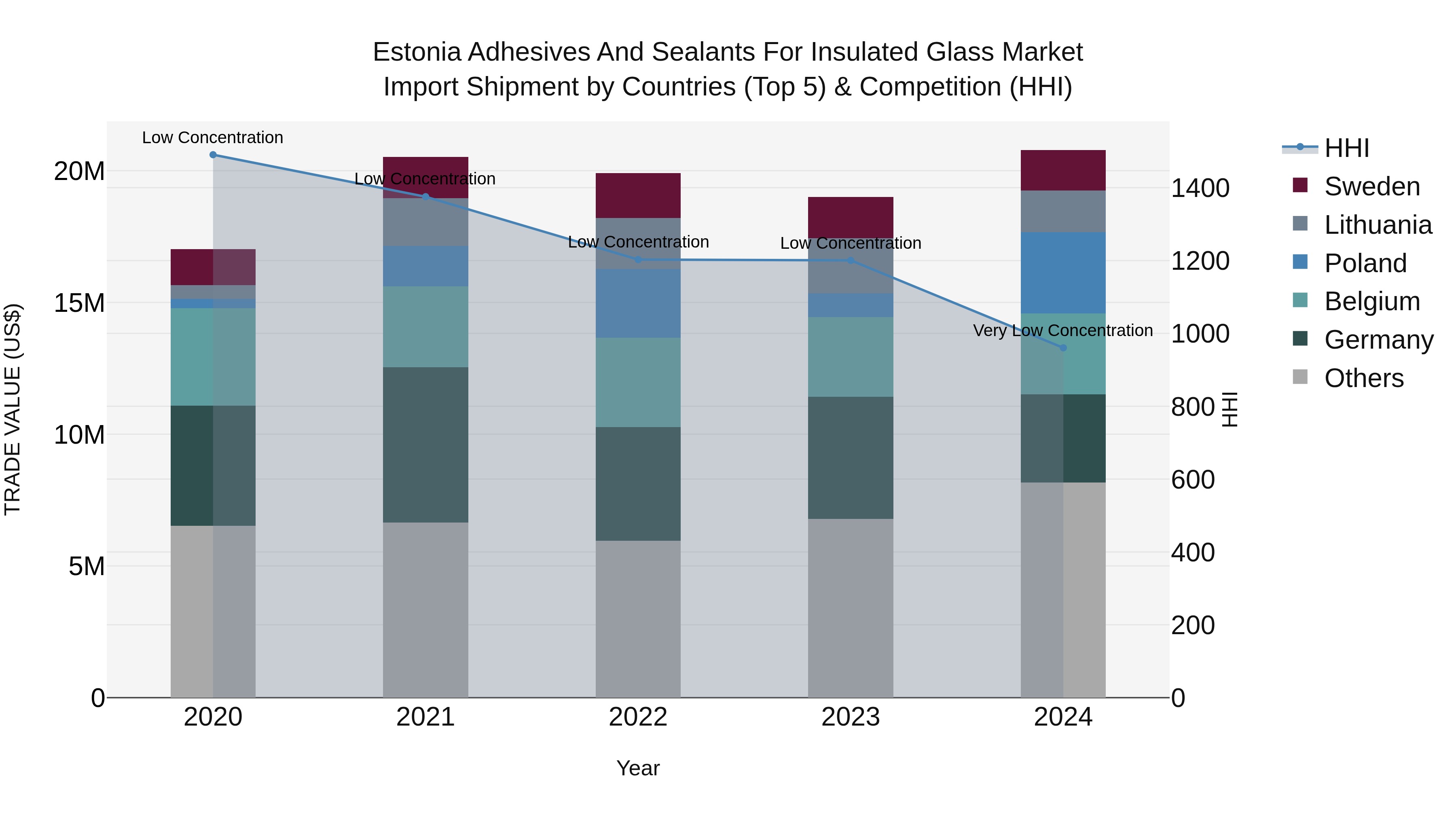 Estonia Adhesives and Sealants for Insulated Glass Market Top 5 Importing Countries and Market Competition (HHI) Analysis