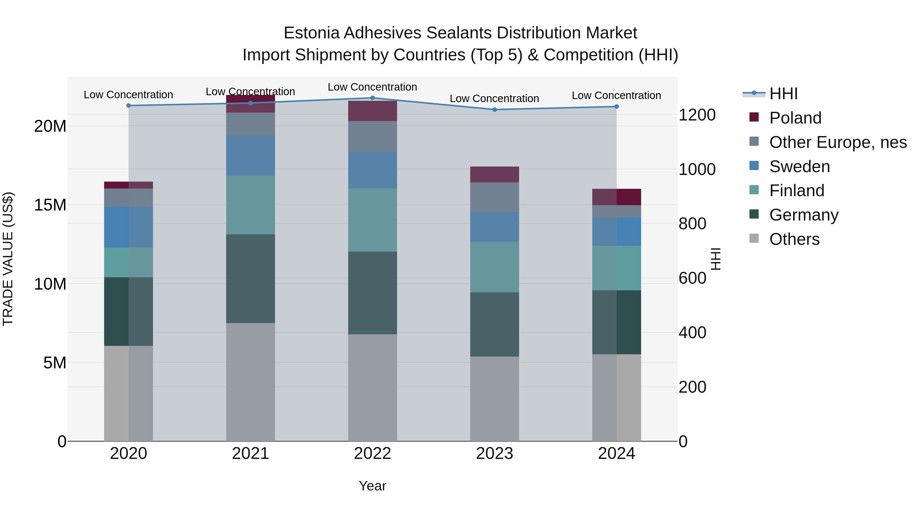 Estonia Adhesives Sealants Distribution Market Top 5 Importing Countries and Market Competition (HHI) Analysis