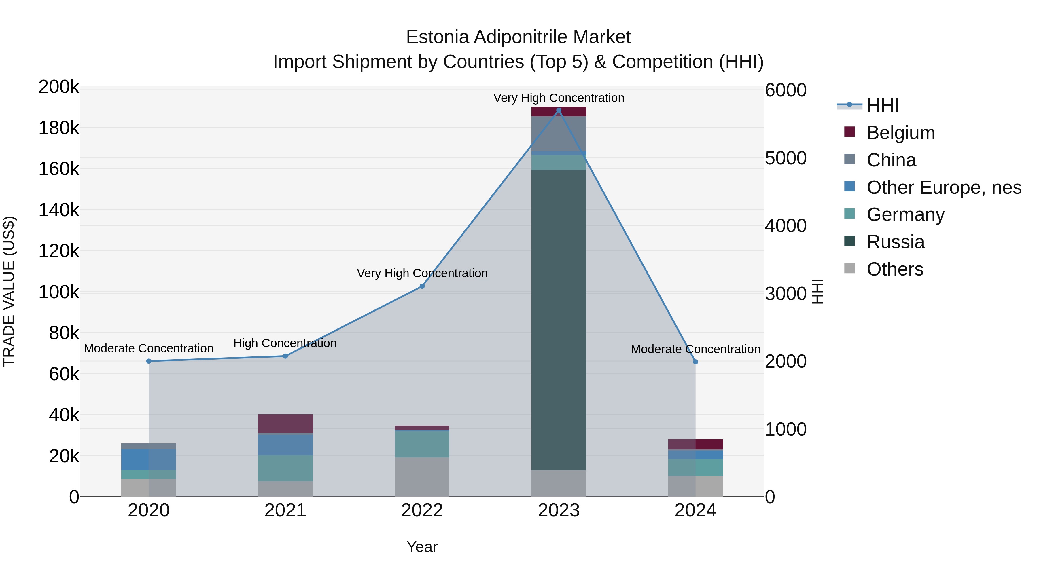 Estonia Adiponitrile Market Top 5 Importing Countries and Market Competition (HHI) Analysis