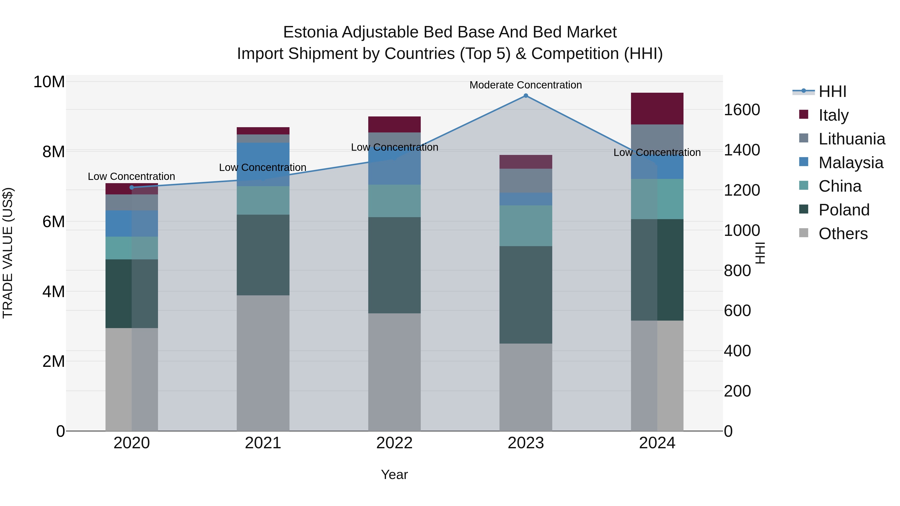Estonia Adjustable Bed Base and Bed Market Top 5 Importing Countries and Market Competition (HHI) Analysis
