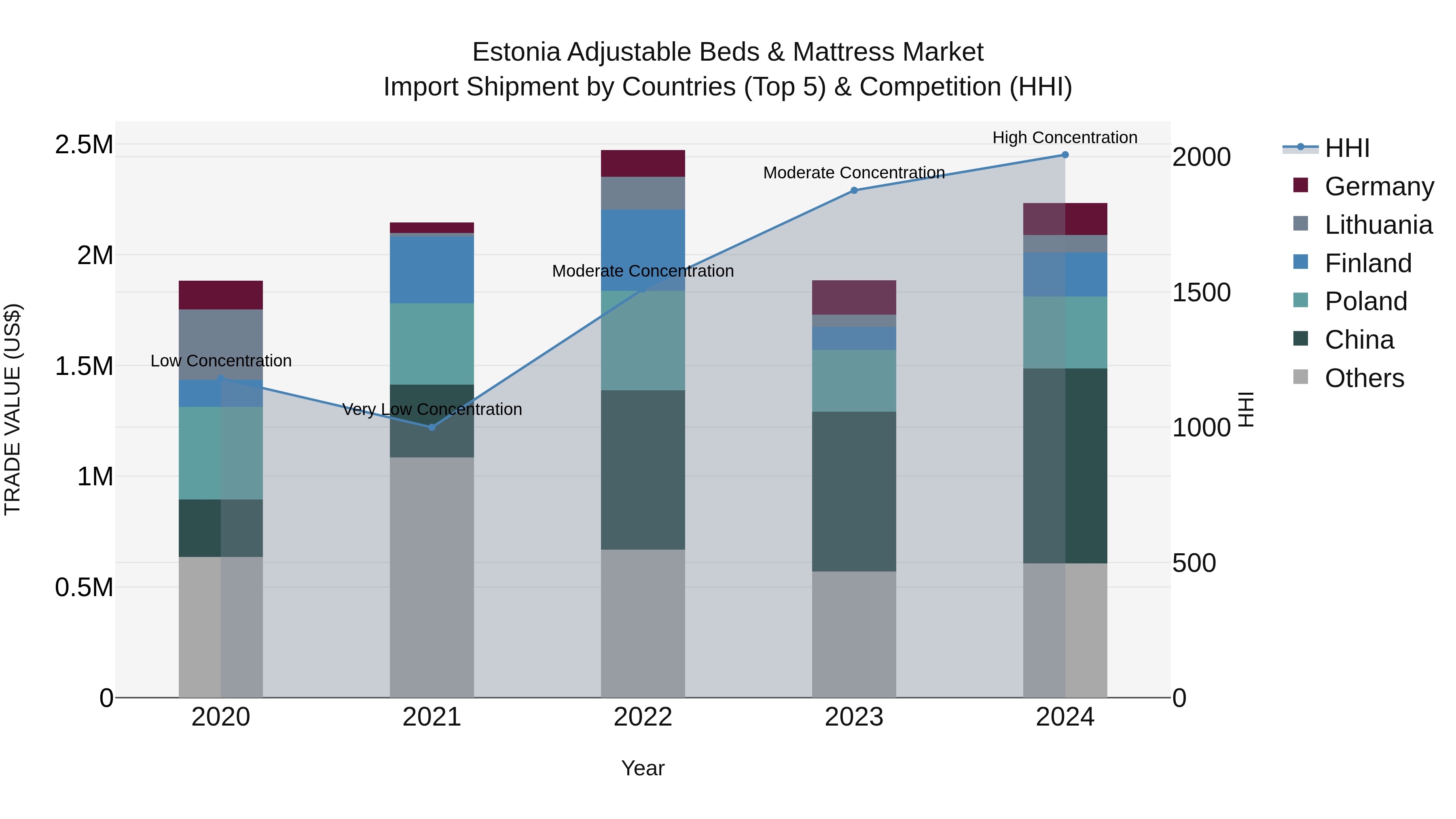 Estonia Adjustable Beds & Mattress Market Top 5 Importing Countries and Market Competition (HHI) Analysis