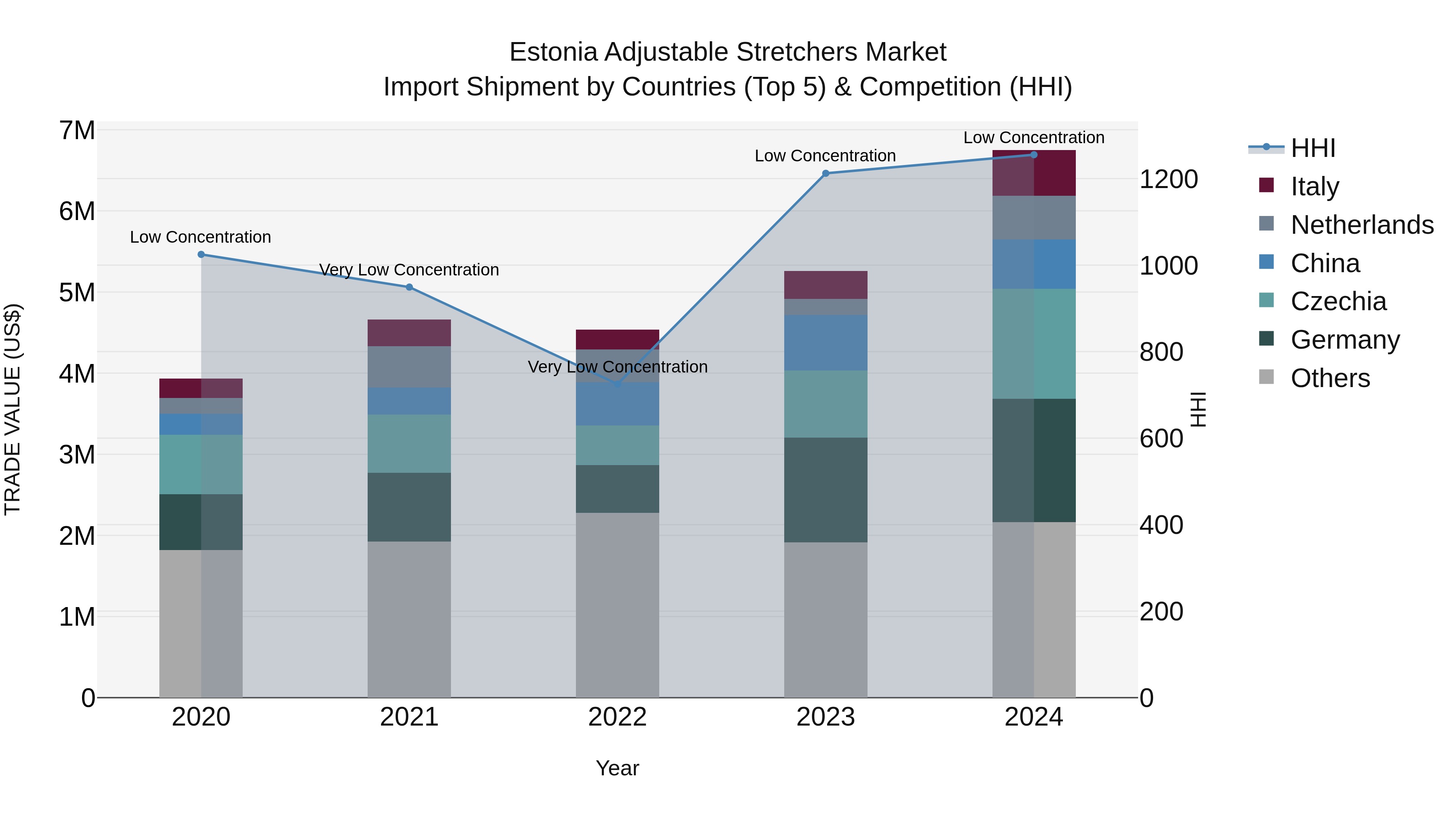 Estonia Adjustable Stretchers Market Top 5 Importing Countries and Market Competition (HHI) Analysis