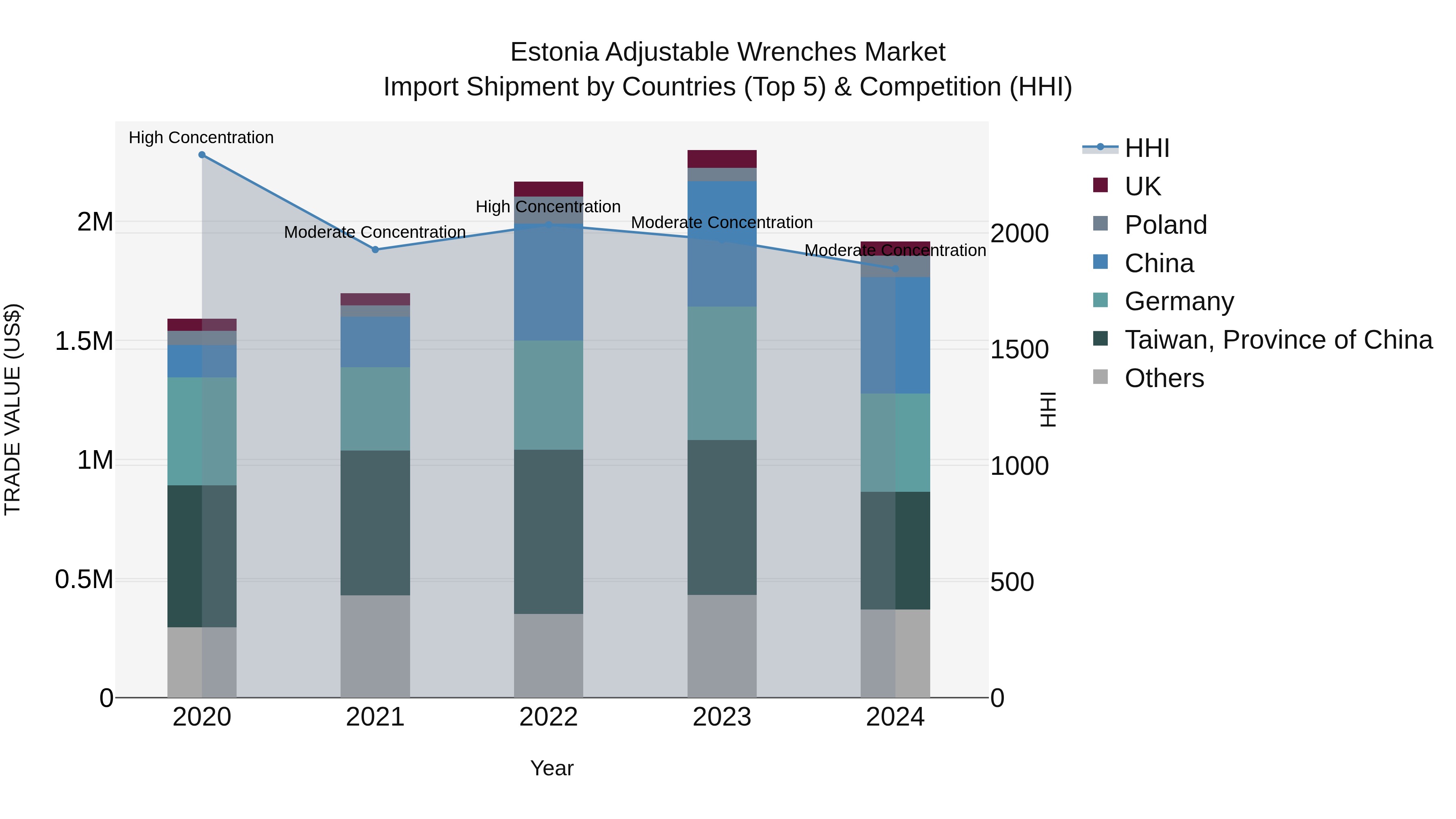Estonia Adjustable Wrenches Market Top 5 Importing Countries and Market Competition (HHI) Analysis