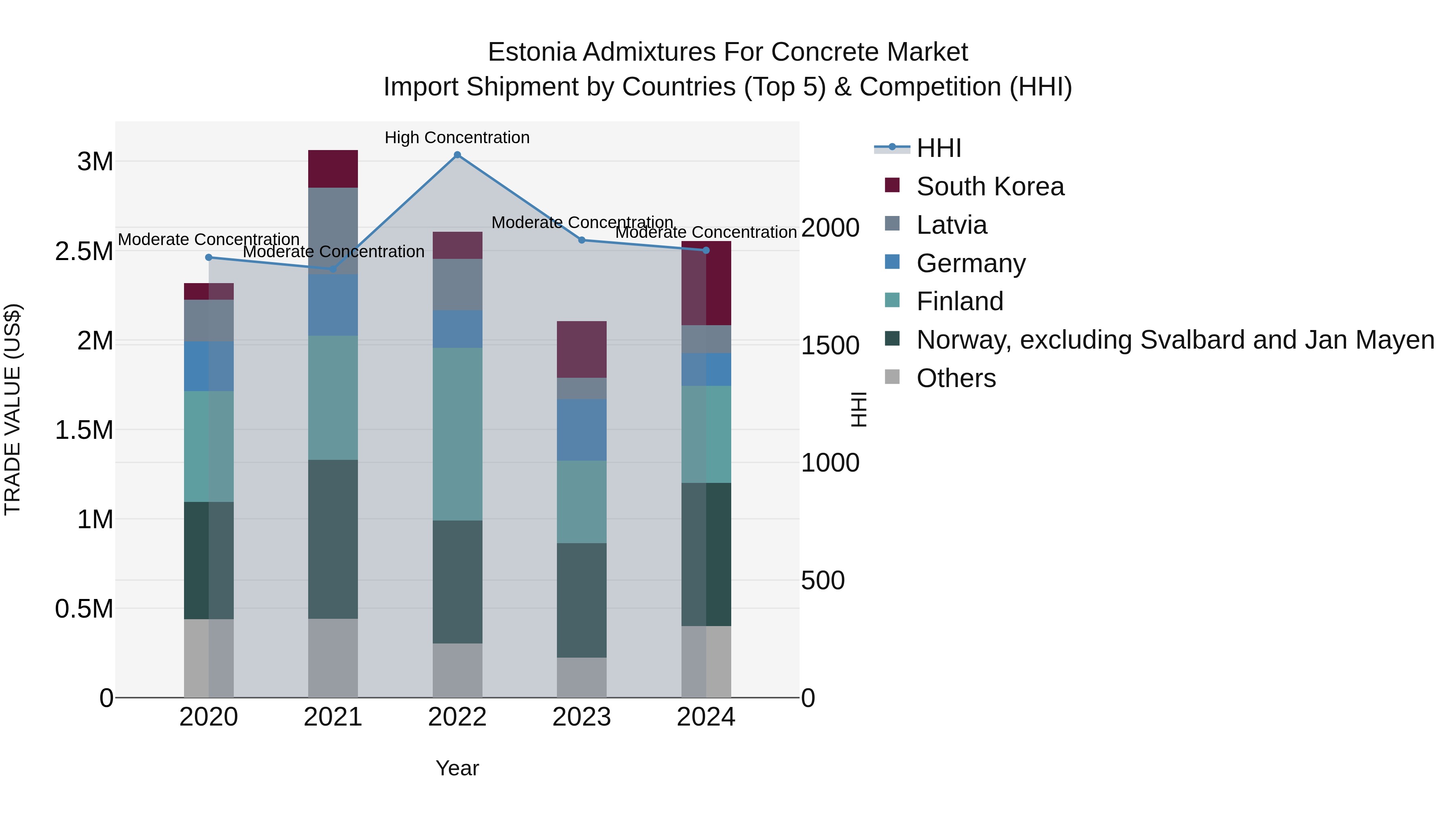Estonia Admixtures for Concrete Market Top 5 Importing Countries and Market Competition (HHI) Analysis