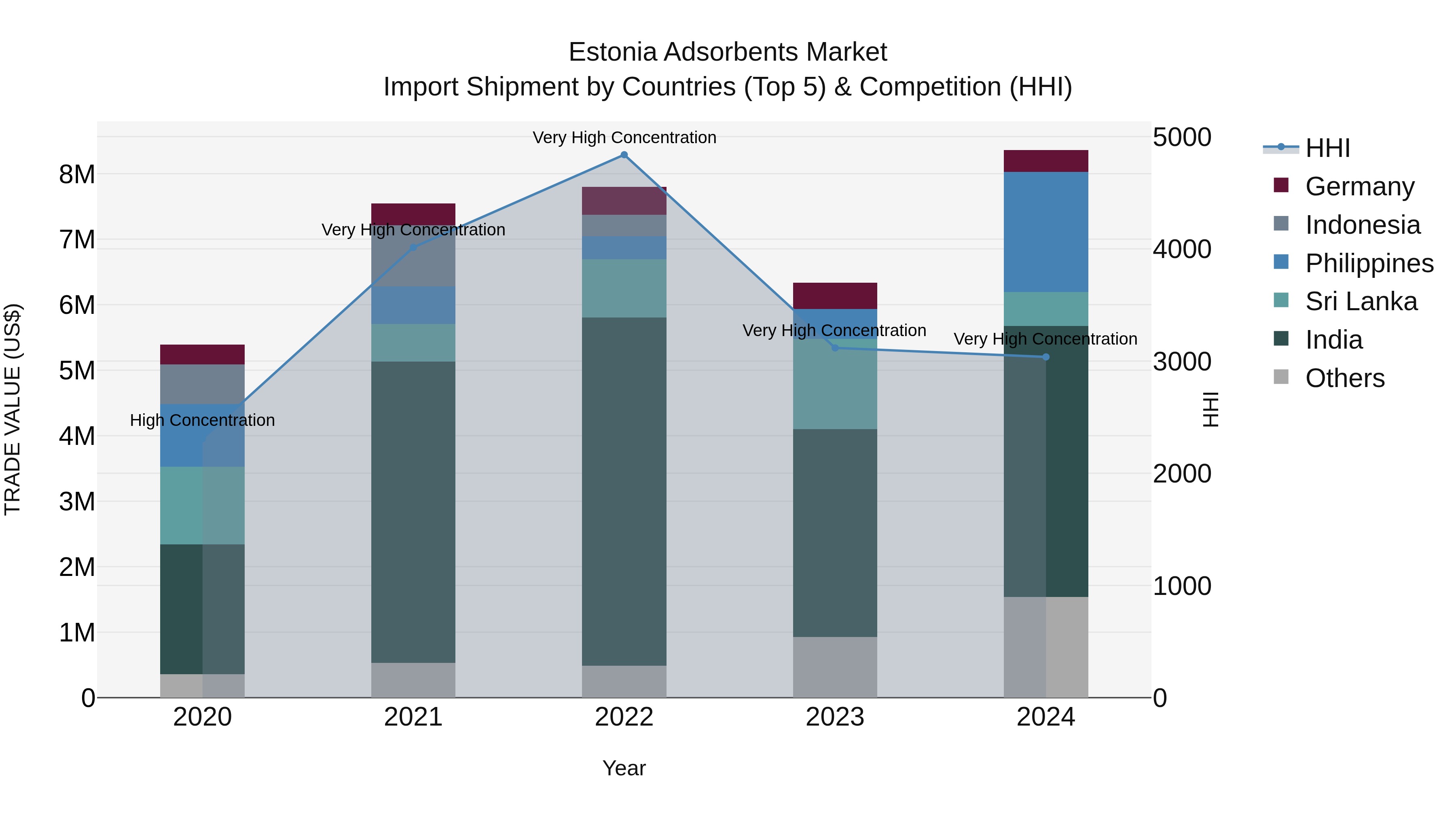 Estonia Adsorbents Market Top 5 Importing Countries and Market Competition (HHI) Analysis