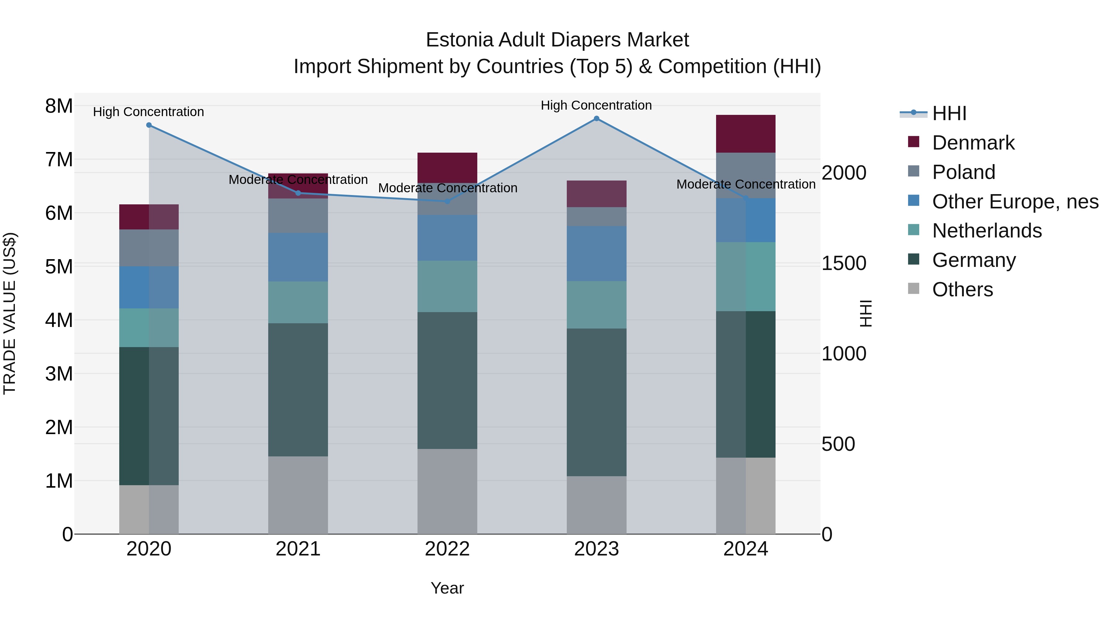 Estonia Adult Diapers Market Top 5 Importing Countries and Market Competition (HHI) Analysis
