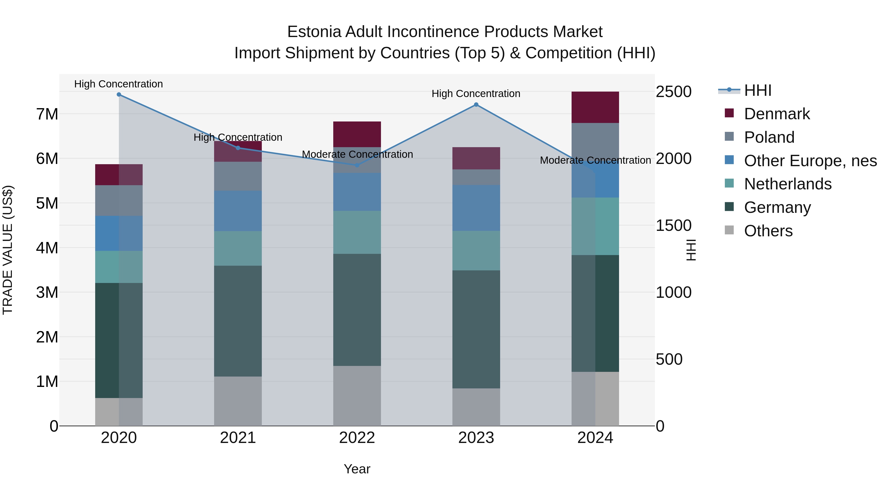 Estonia Adult Incontinence Products Market Top 5 Importing Countries and Market Competition (HHI) Analysis