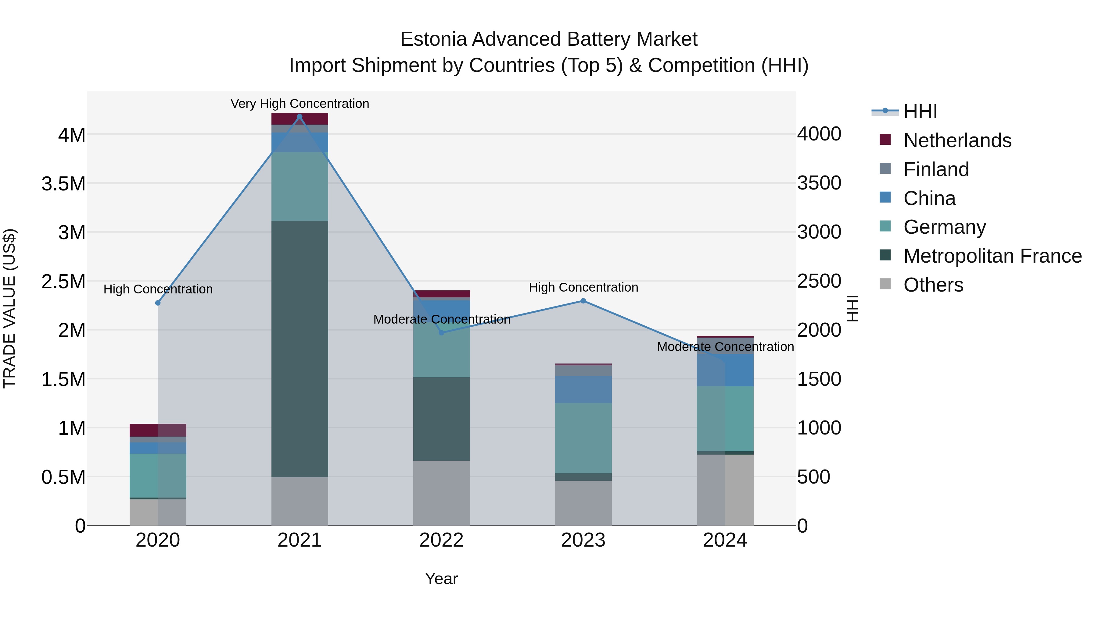 Estonia Advanced Battery Market Top 5 Importing Countries and Market Competition (HHI) Analysis