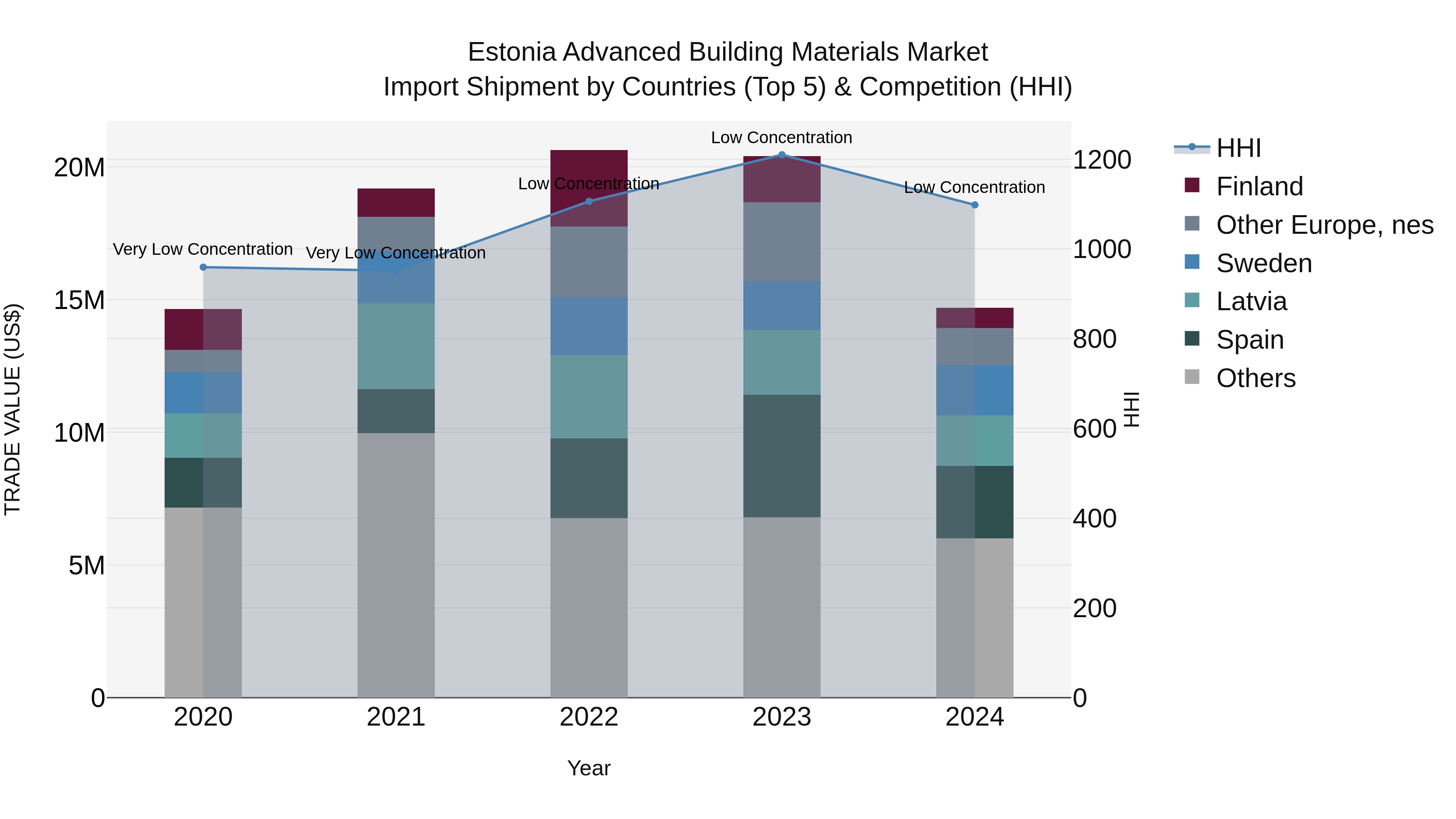 Estonia Advanced Building Materials Market Top 5 Importing Countries and Market Competition (HHI) Analysis