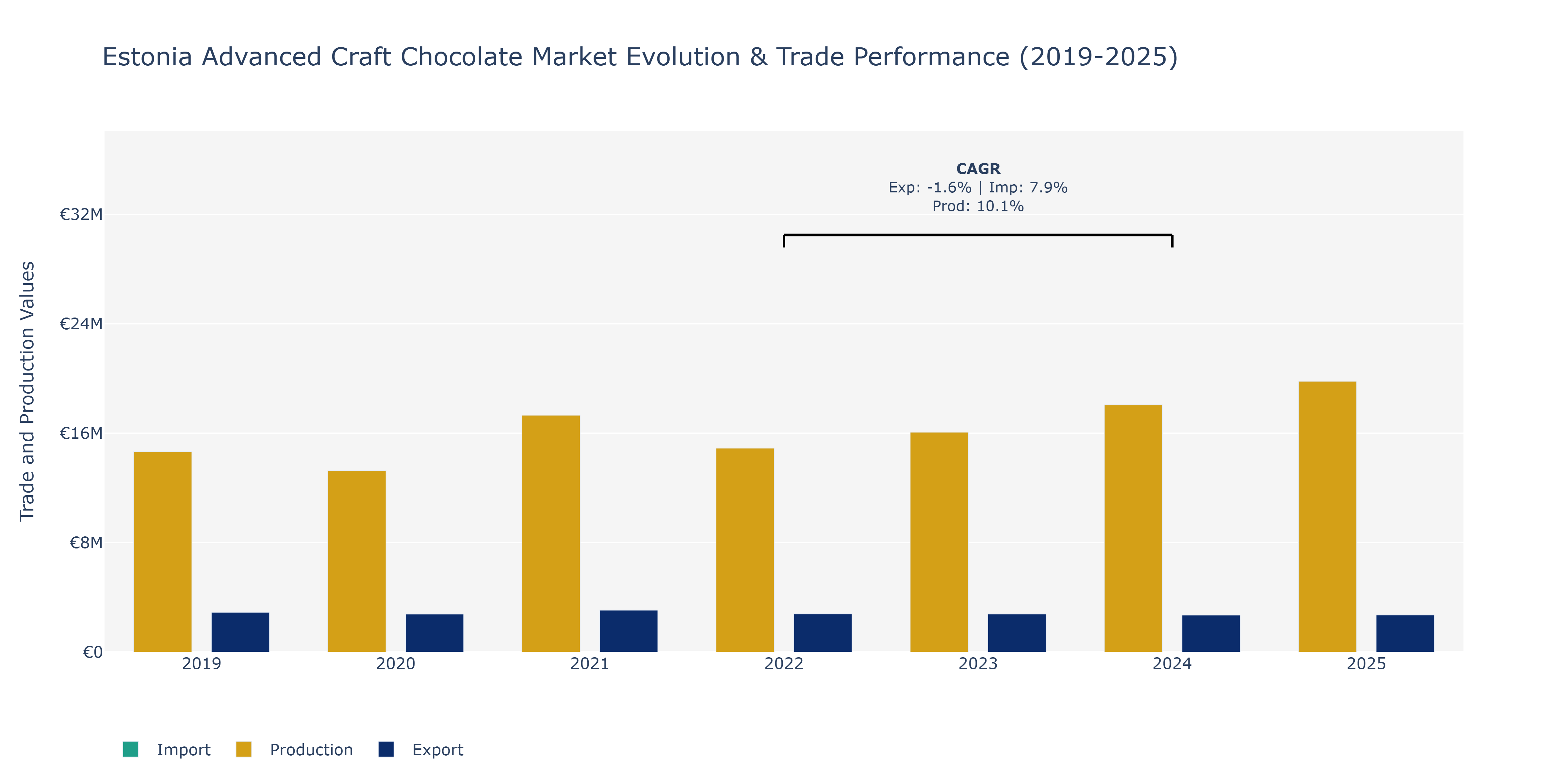 Estonia Advanced Craft Chocolate Market: Production & Trade Performance (2019-2025)
