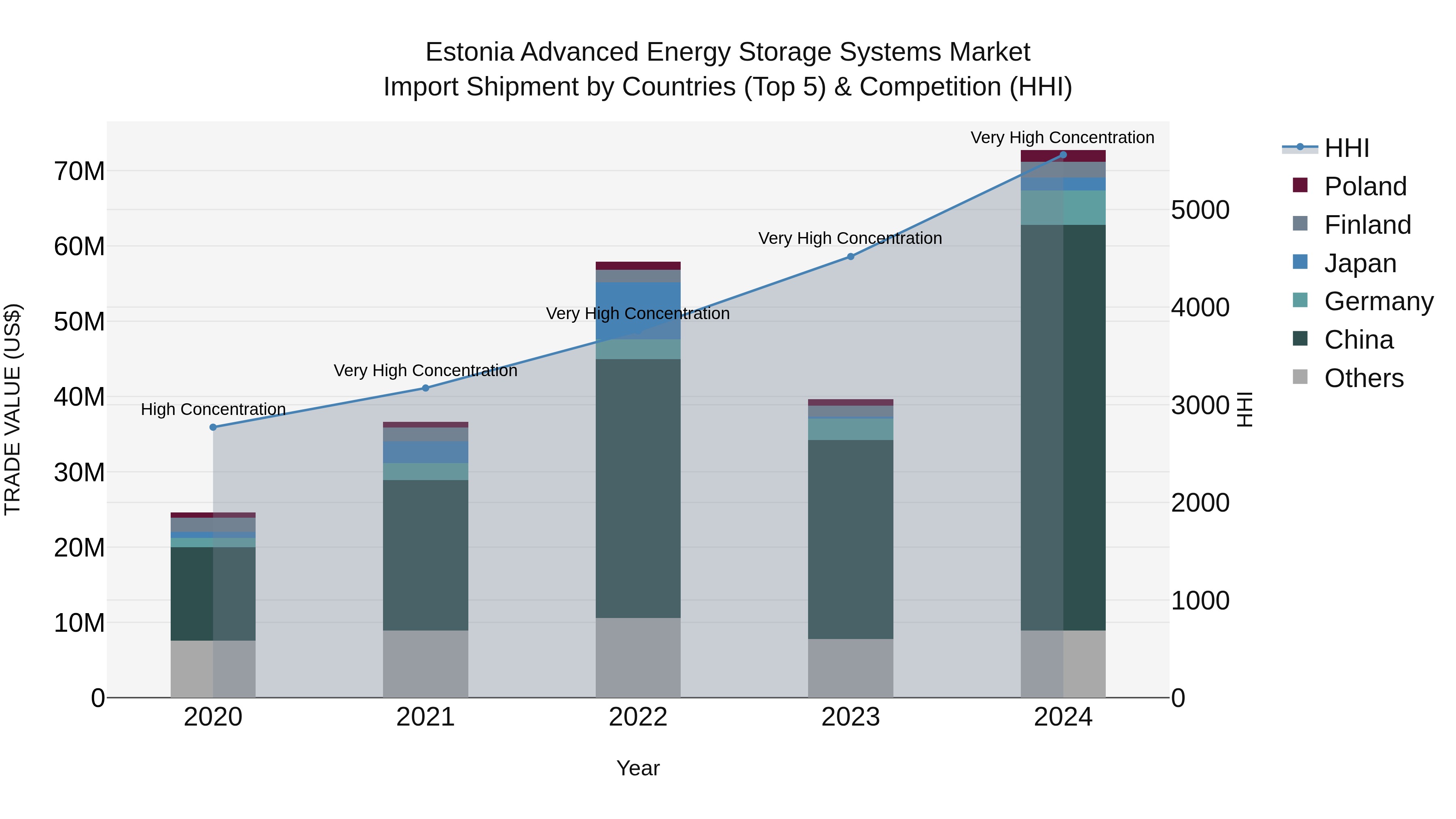 Estonia Advanced Energy Storage Systems Market Top 5 Importing Countries and Market Competition (HHI) Analysis