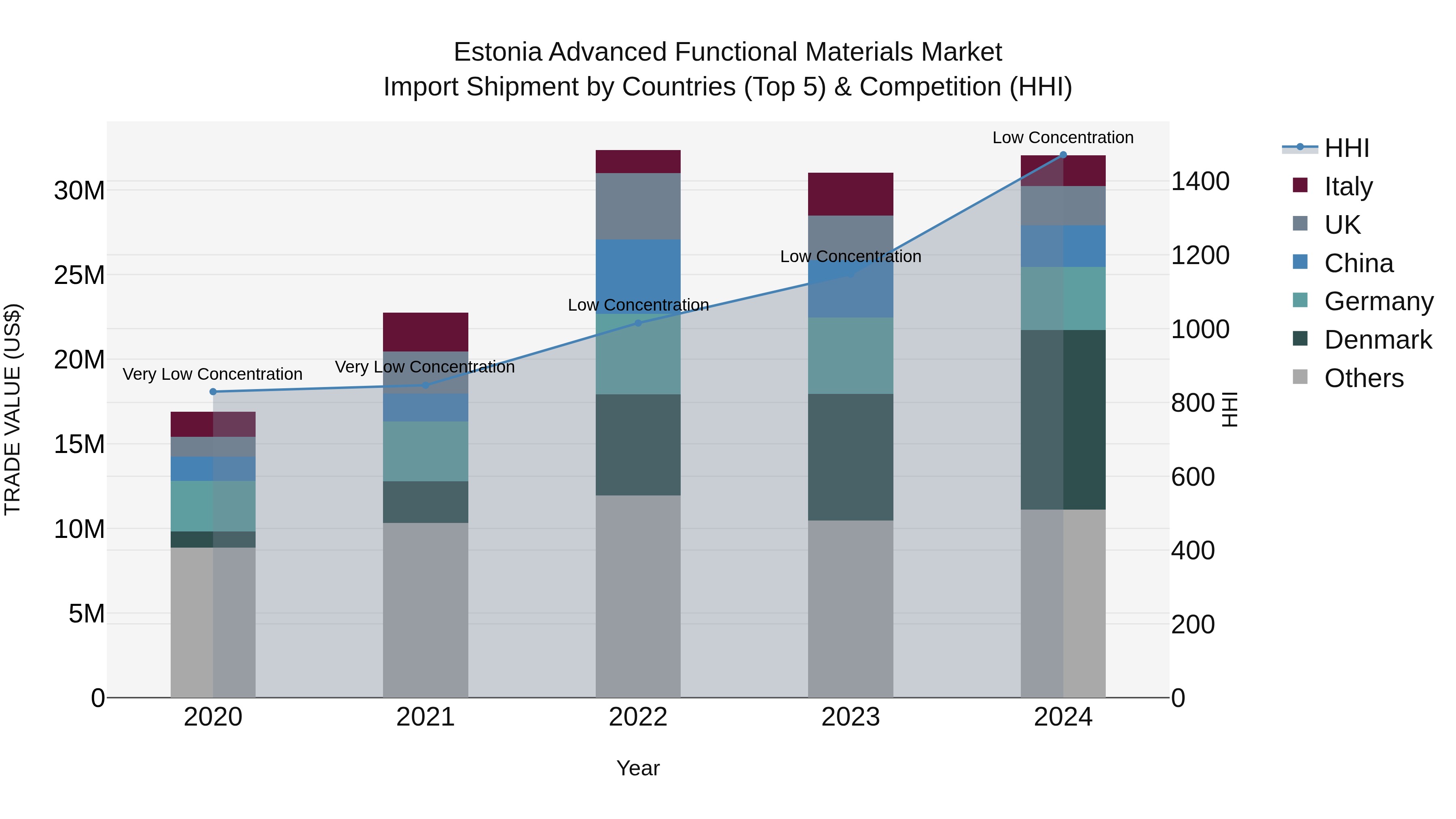 Estonia Advanced Functional Materials Market Top 5 Importing Countries and Market Competition (HHI) Analysis