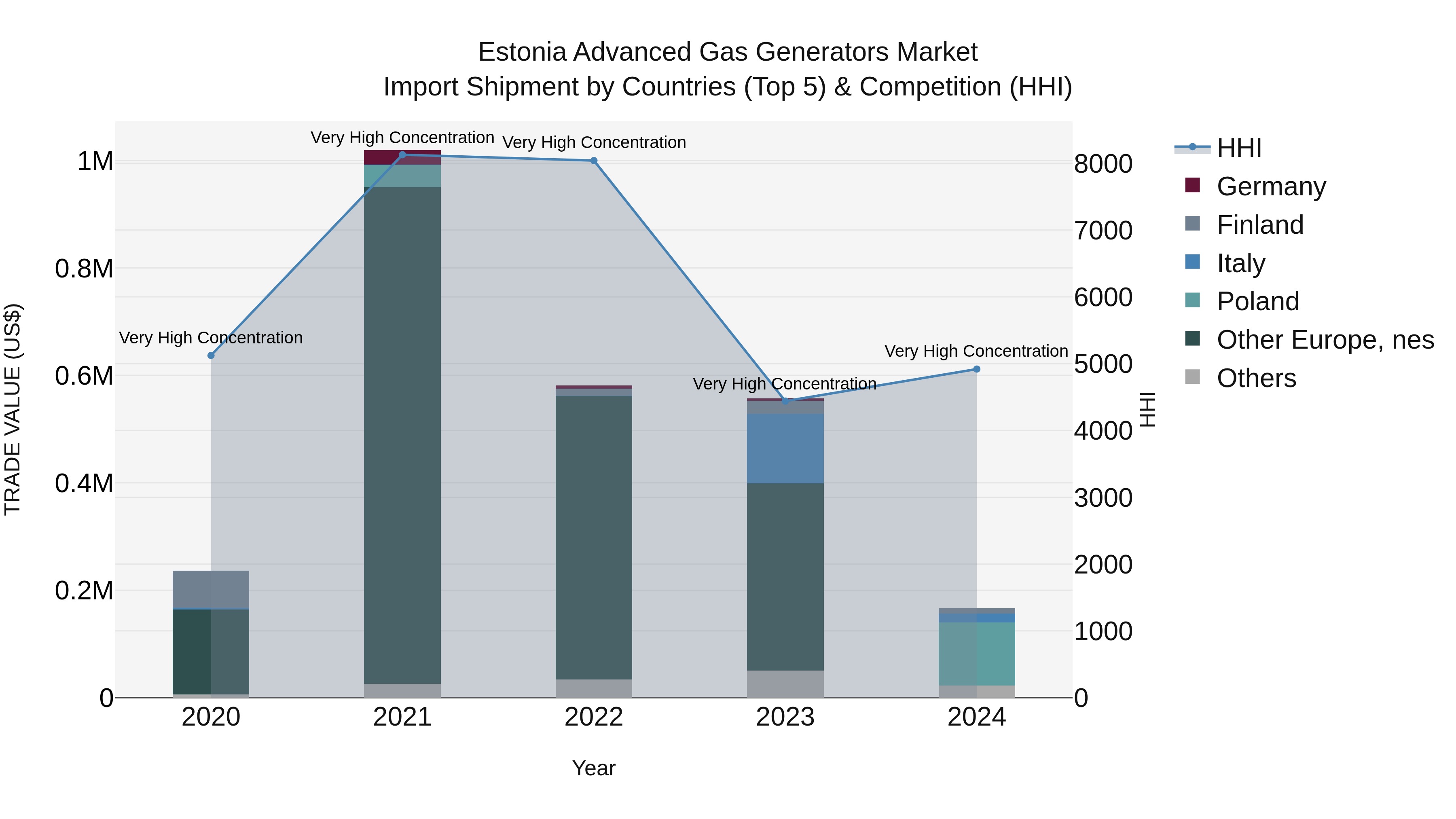 Estonia Advanced Gas Generators Market Top 5 Importing Countries and Market Competition (HHI) Analysis