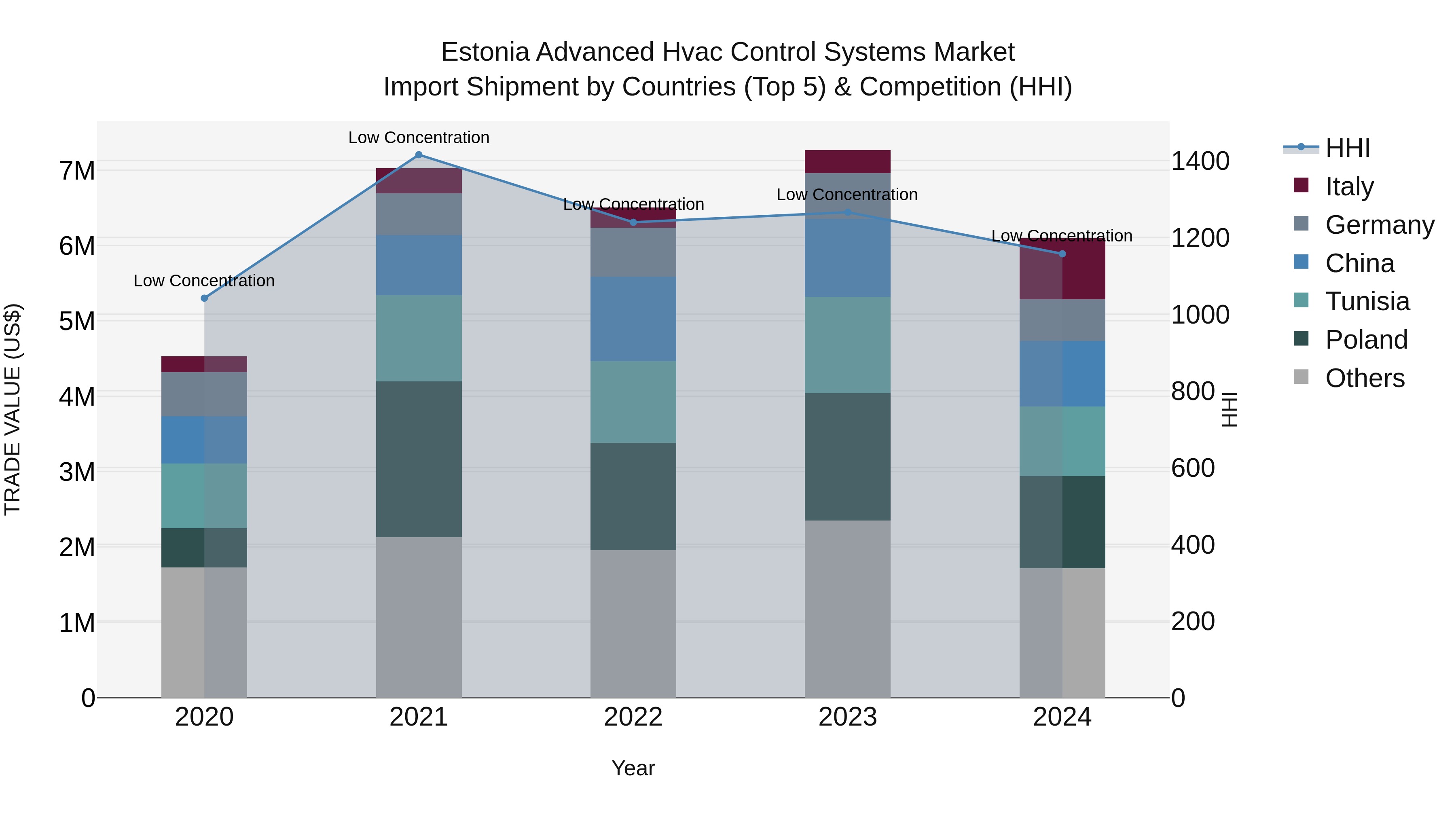 Estonia Advanced Hvac Control Systems Market Top 5 Importing Countries and Market Competition (HHI) Analysis