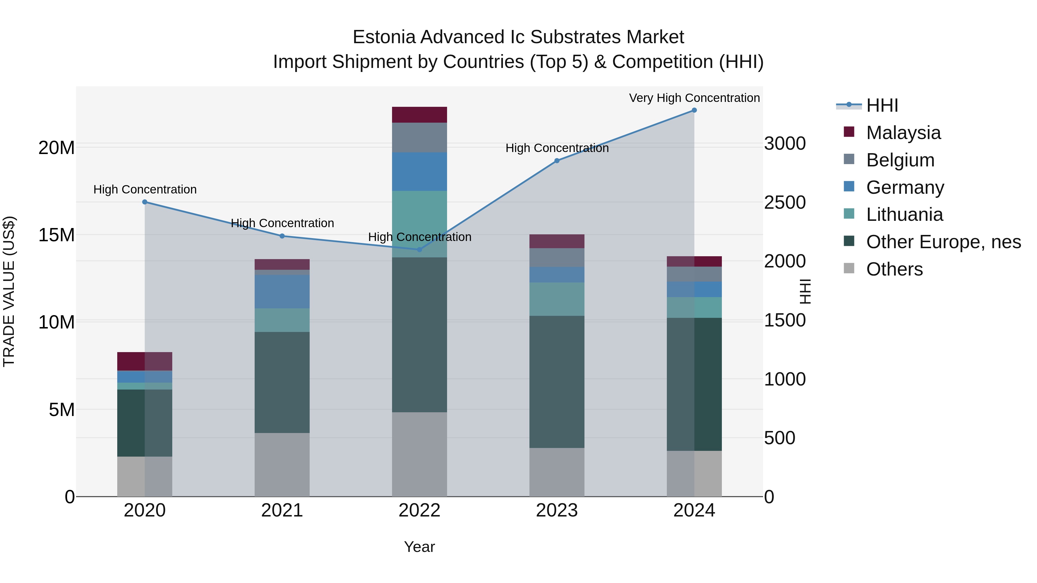 Estonia Advanced Ic Substrates Market Top 5 Importing Countries and Market Competition (HHI) Analysis