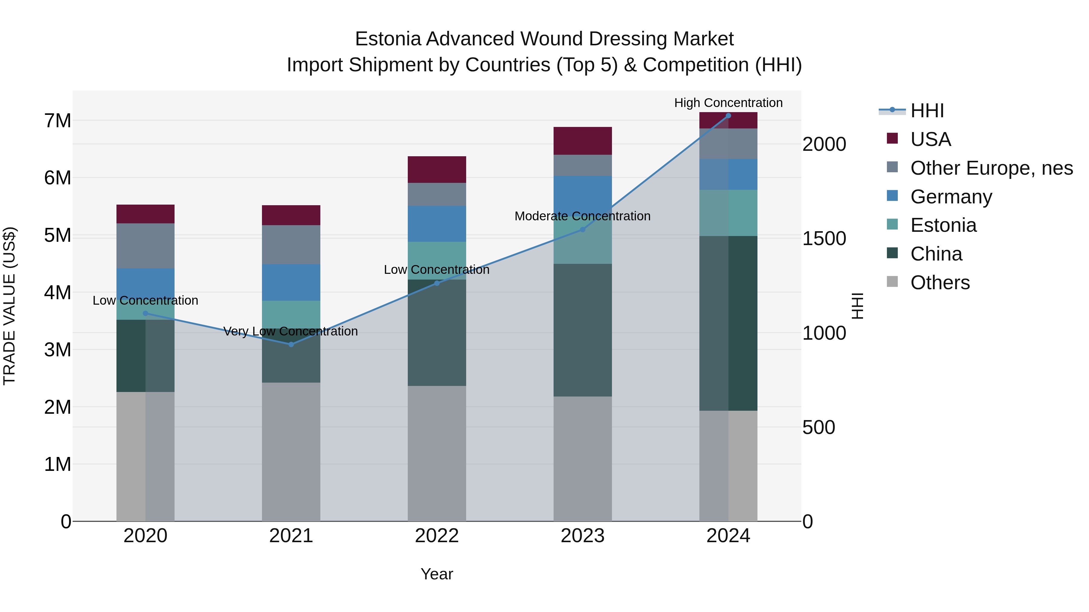 Estonia Advanced Wound Dressing Market Top 5 Importing Countries and Market Competition (HHI) Analysis