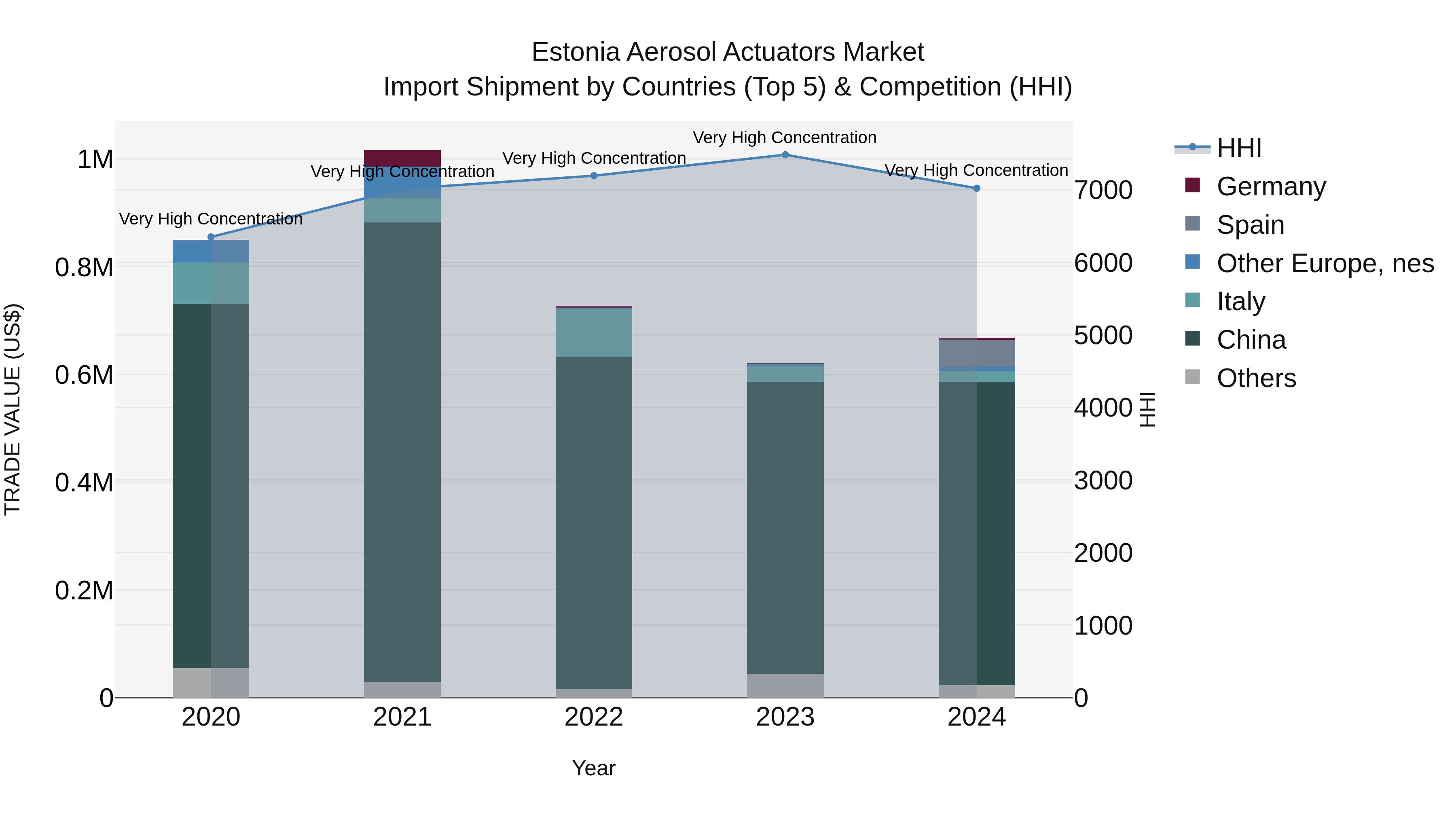 Estonia Aerosol Actuators Market Top 5 Importing Countries and Market Competition (HHI) Analysis