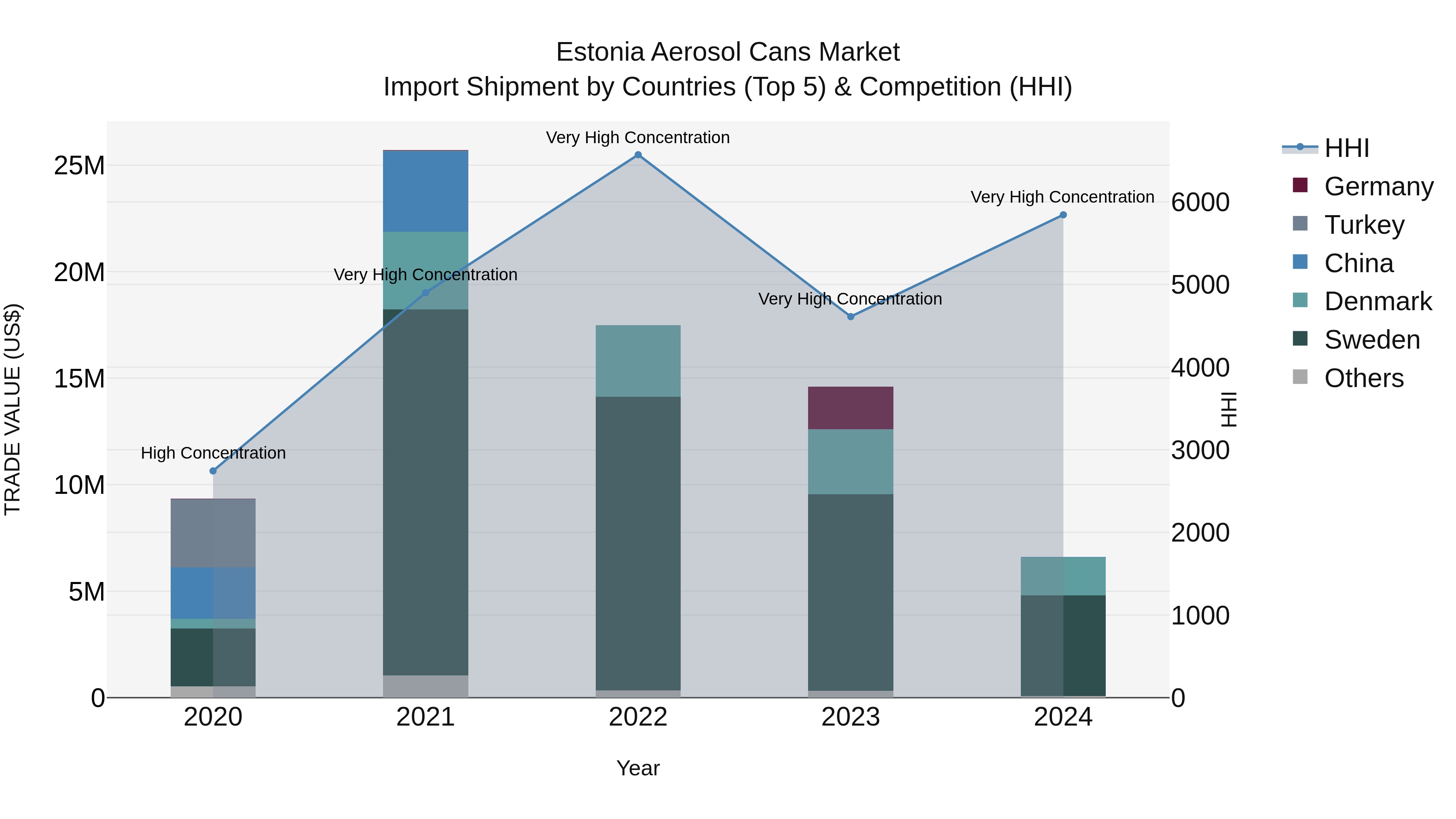 Estonia Aerosol Cans Market Top 5 Importing Countries and Market Competition (HHI) Analysis