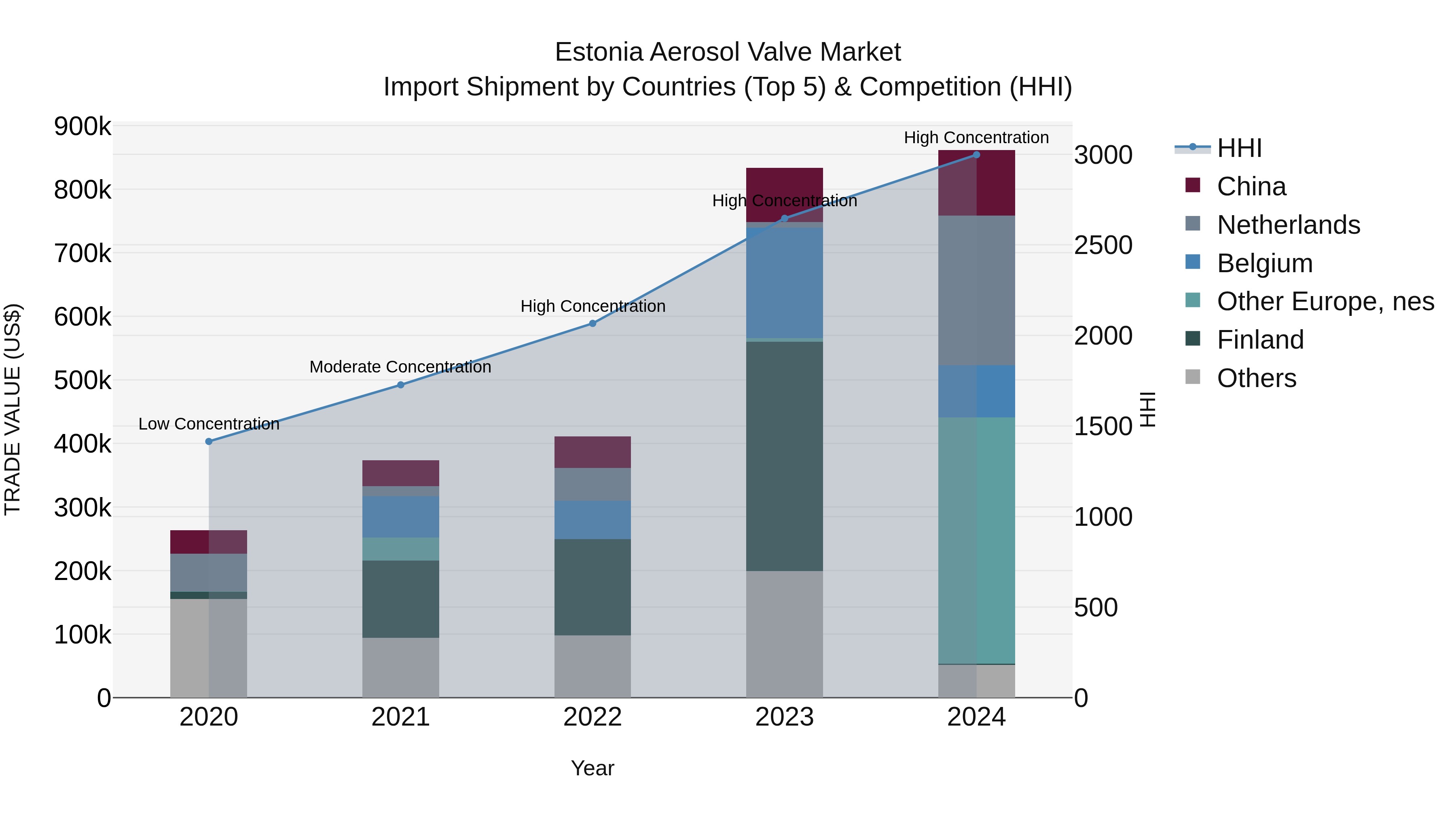 Estonia Aerosol Valve Market Top 5 Importing Countries and Market Competition (HHI) Analysis