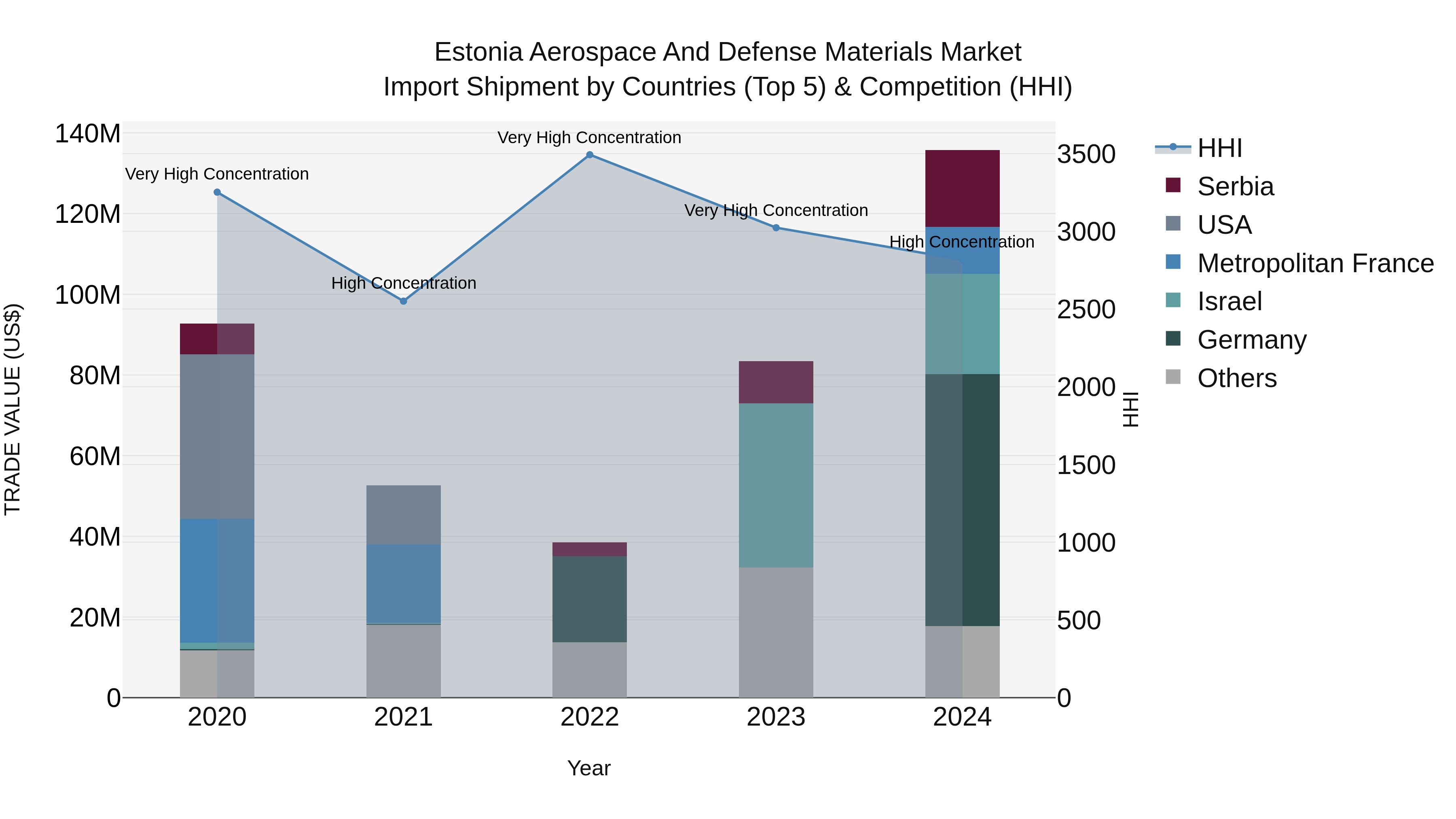 Estonia Aerospace and Defense Materials Market Top 5 Importing Countries and Market Competition (HHI) Analysis