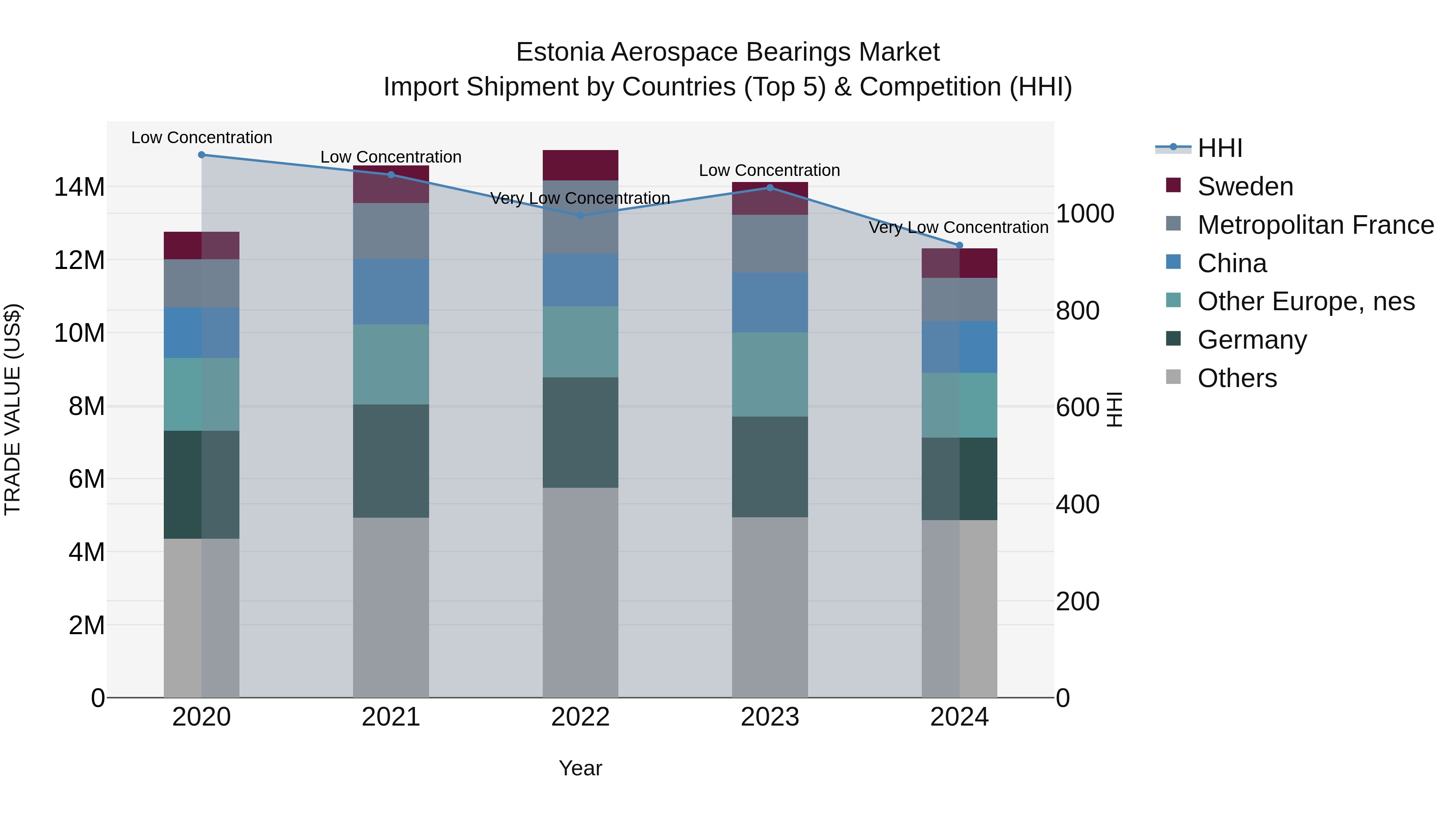 Estonia Aerospace Bearings Market Top 5 Importing Countries and Market Competition (HHI) Analysis