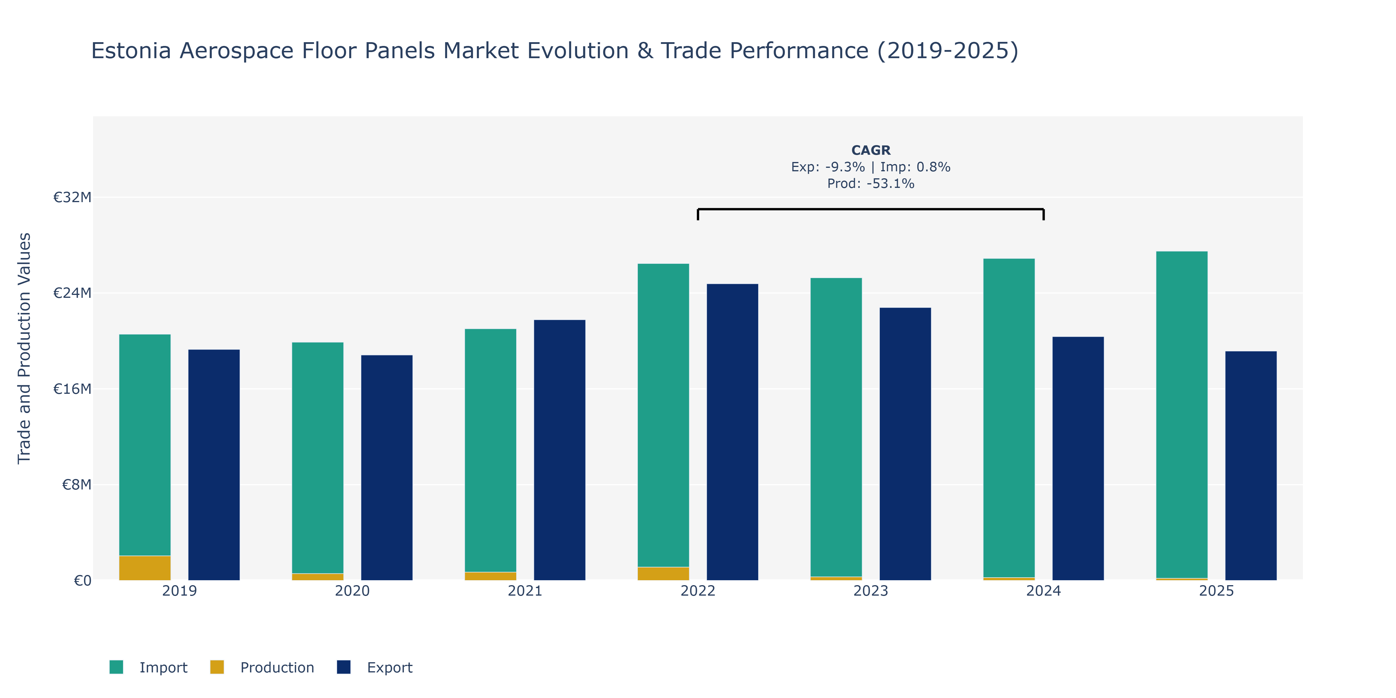Estonia Aerospace Floor Panels Market: Production & Trade Performance (2019-2025)