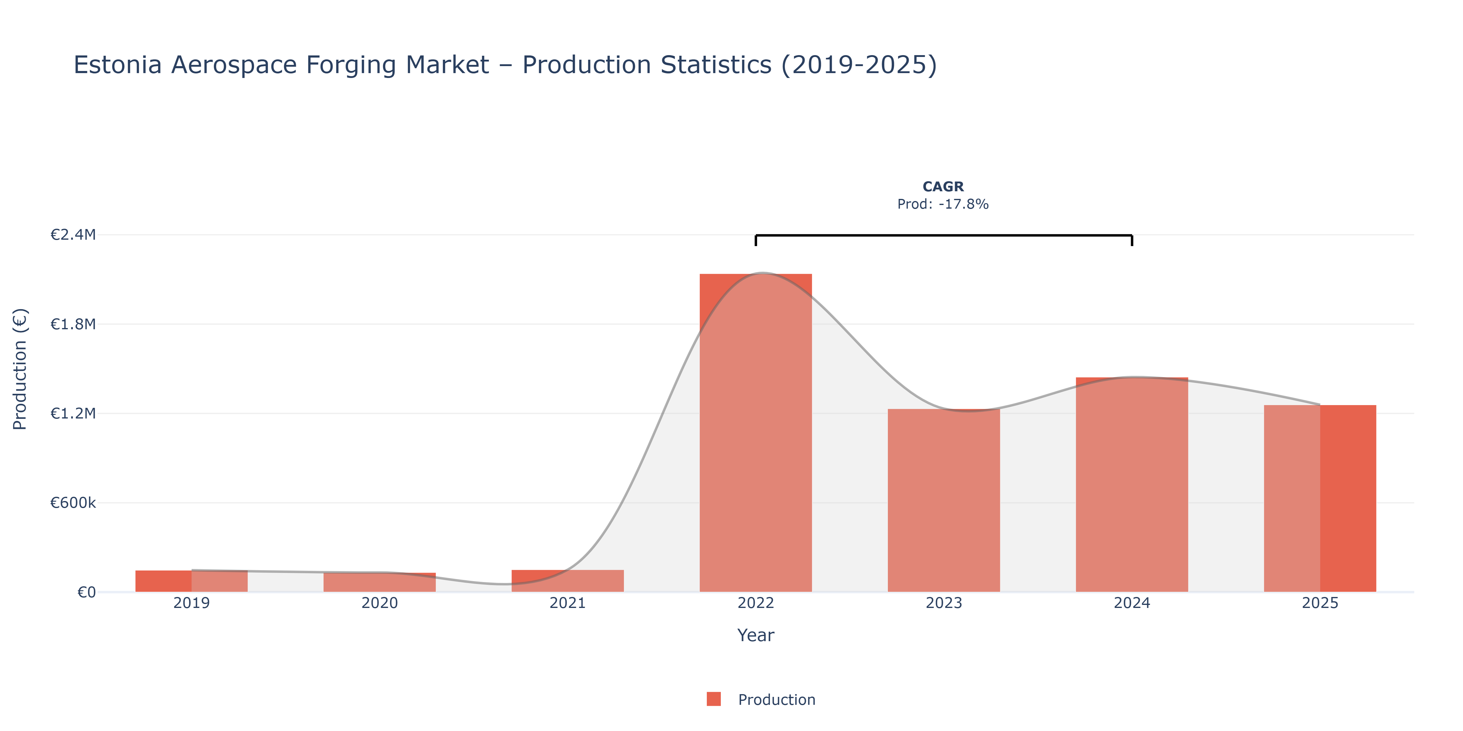 Estonia Aerospace Forging  - Market Production Statistics (2019-2025)