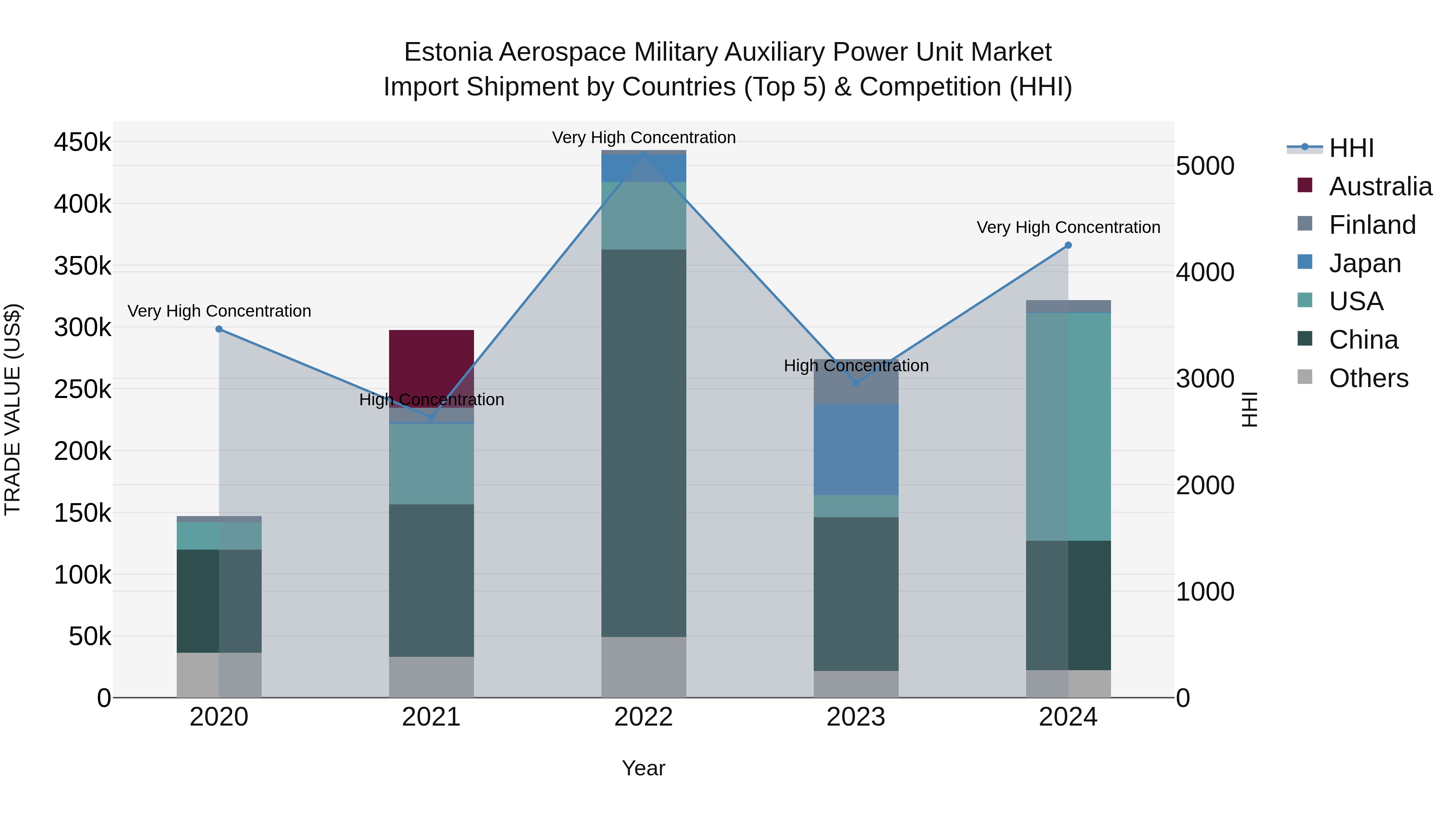 Estonia Aerospace Military Auxiliary Power Unit Market Top 5 Importing Countries and Market Competition (HHI) Analysis