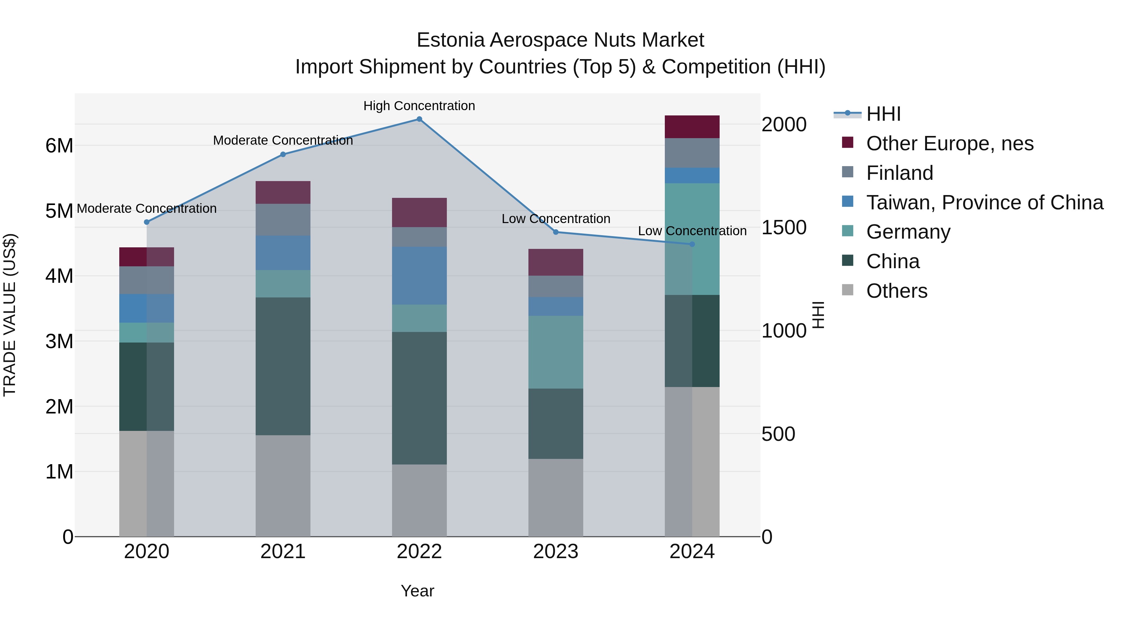 Estonia Aerospace Nuts Market Top 5 Importing Countries and Market Competition (HHI) Analysis