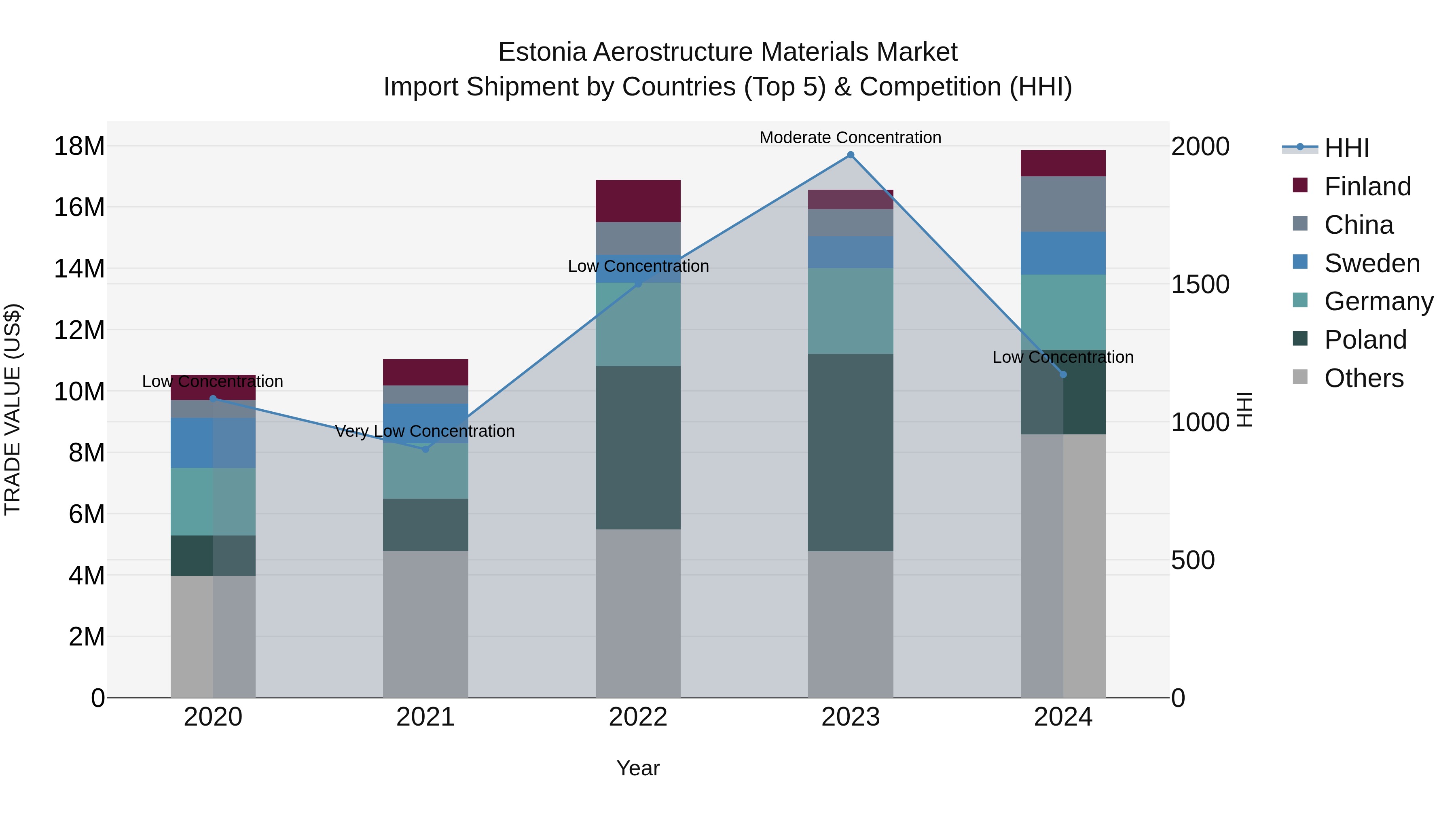 Estonia Aerostructure Materials Market Top 5 Importing Countries and Market Competition (HHI) Analysis