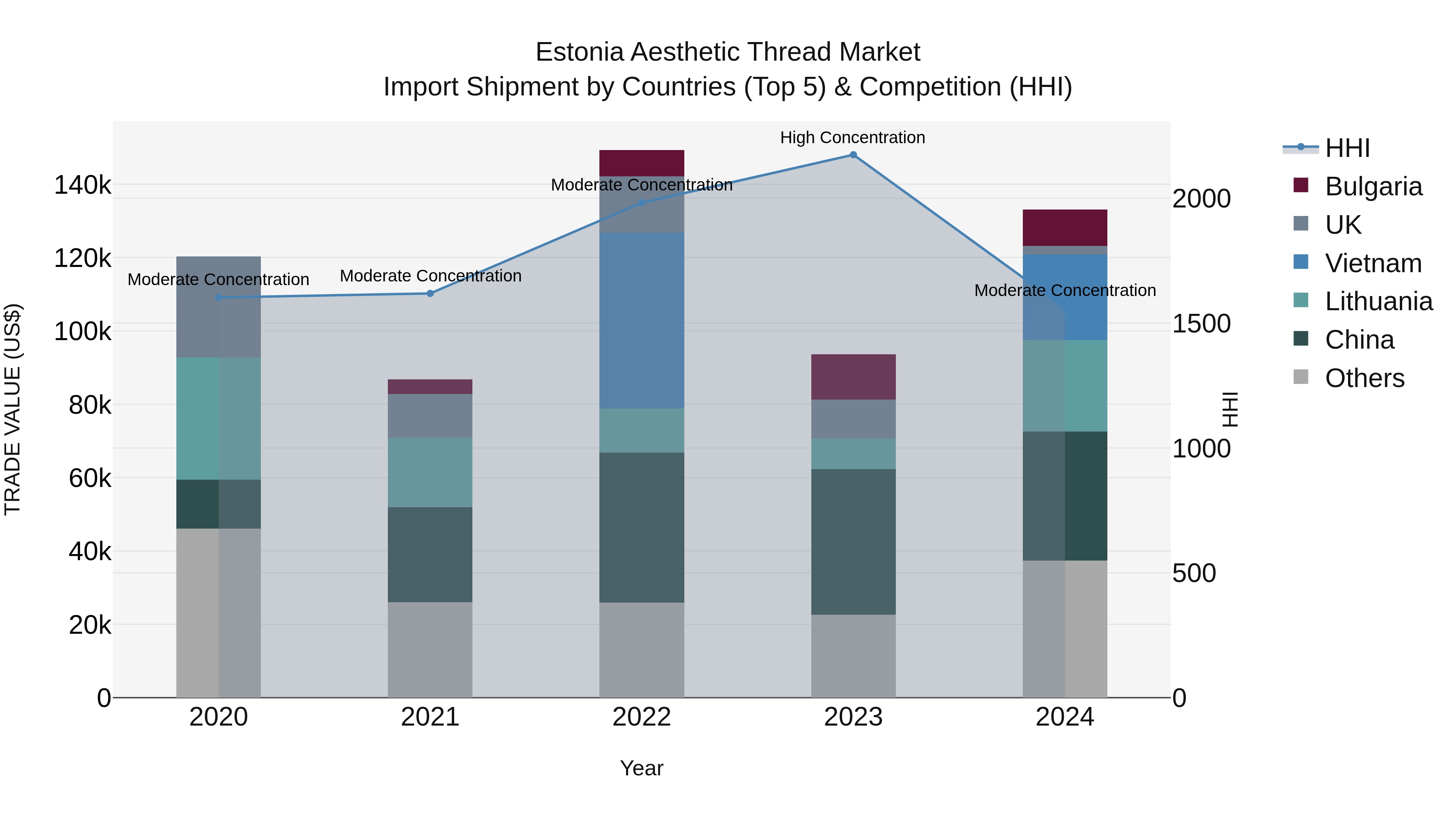 Estonia Aesthetic Thread Market Top 5 Importing Countries and Market Competition (HHI) Analysis