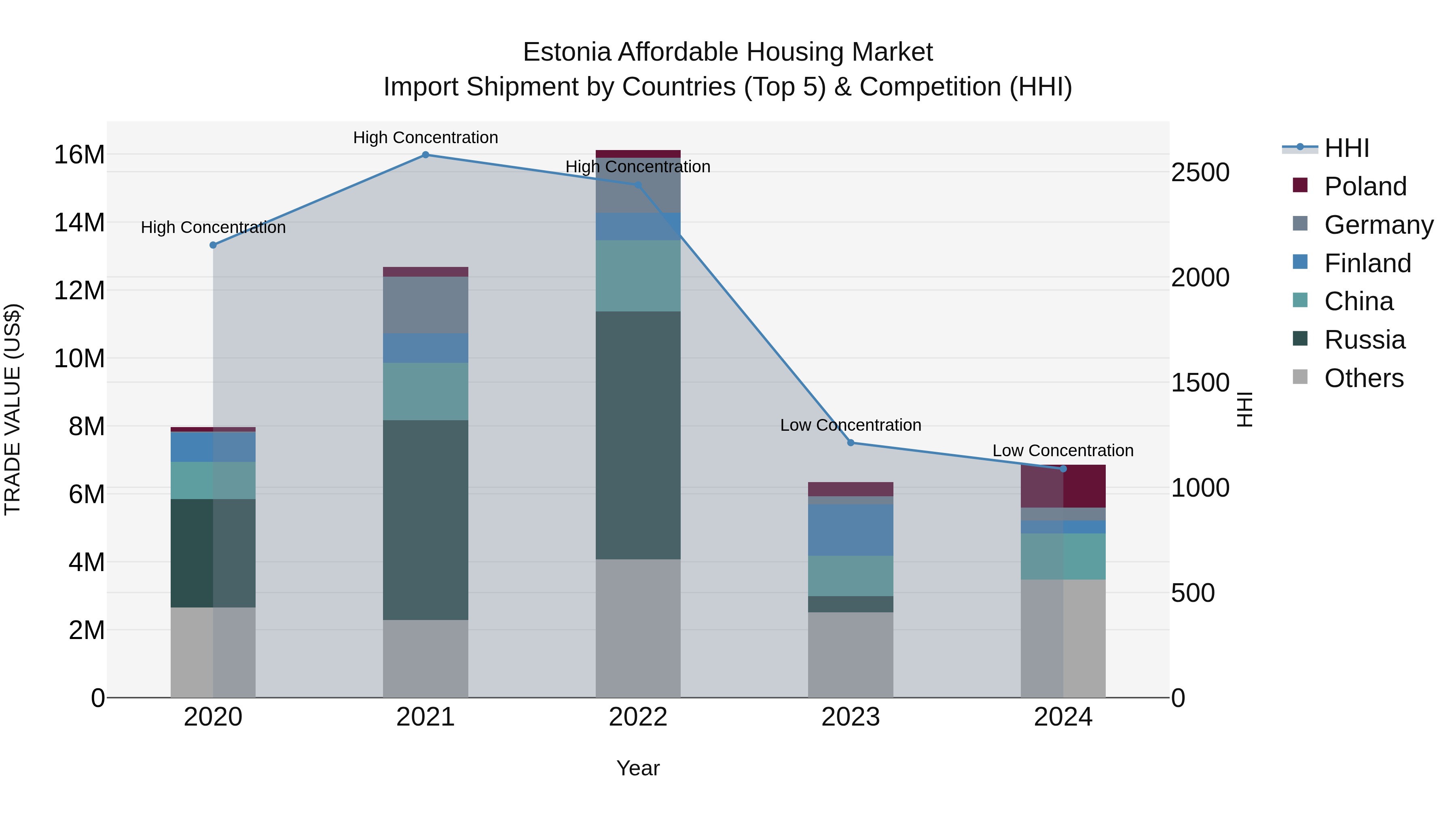 Estonia Affordable Housing Market Top 5 Importing Countries and Market Competition (HHI) Analysis
