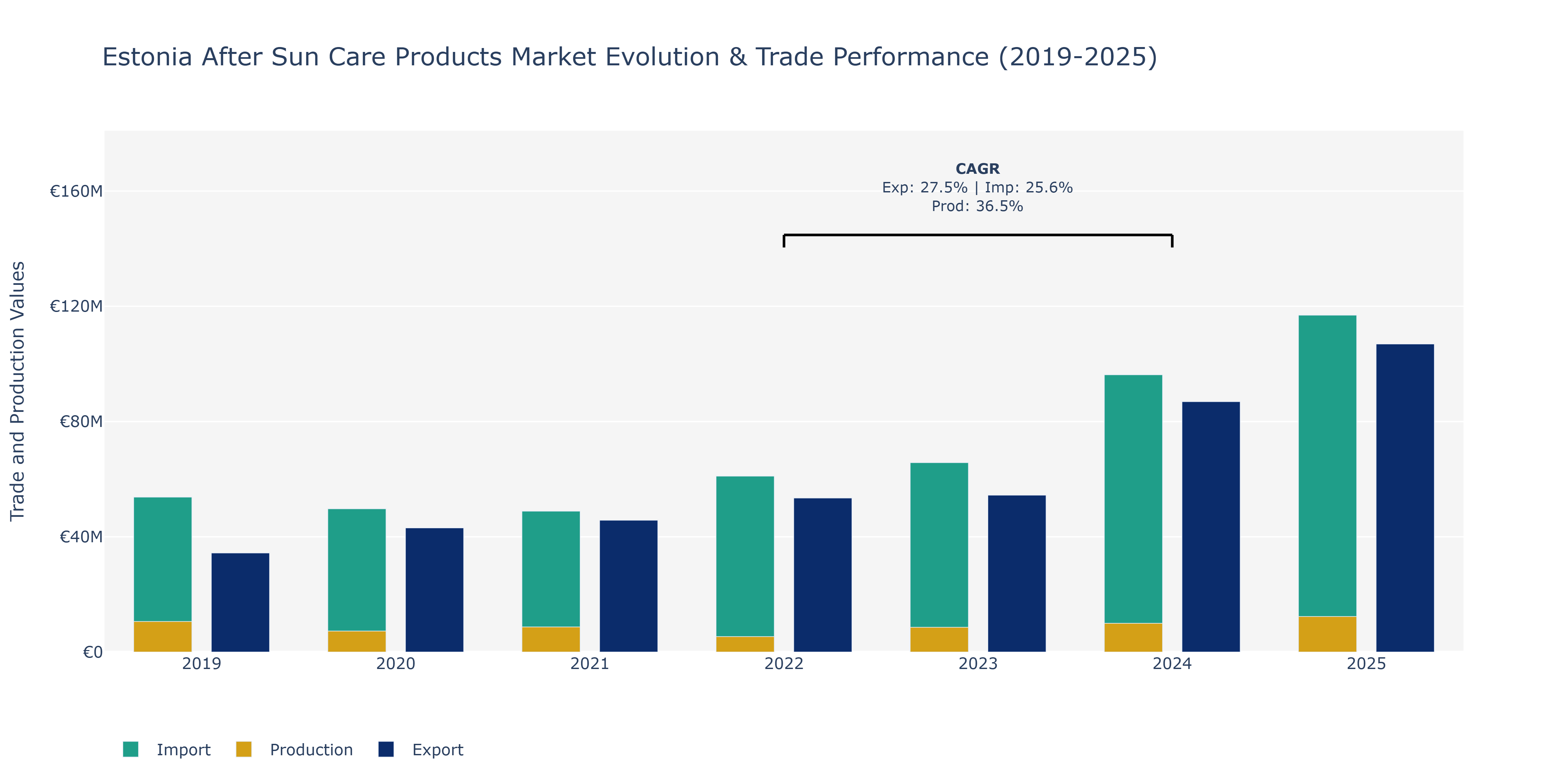 Estonia After Sun Care Products Market: Production & Trade Performance (2019-2025)