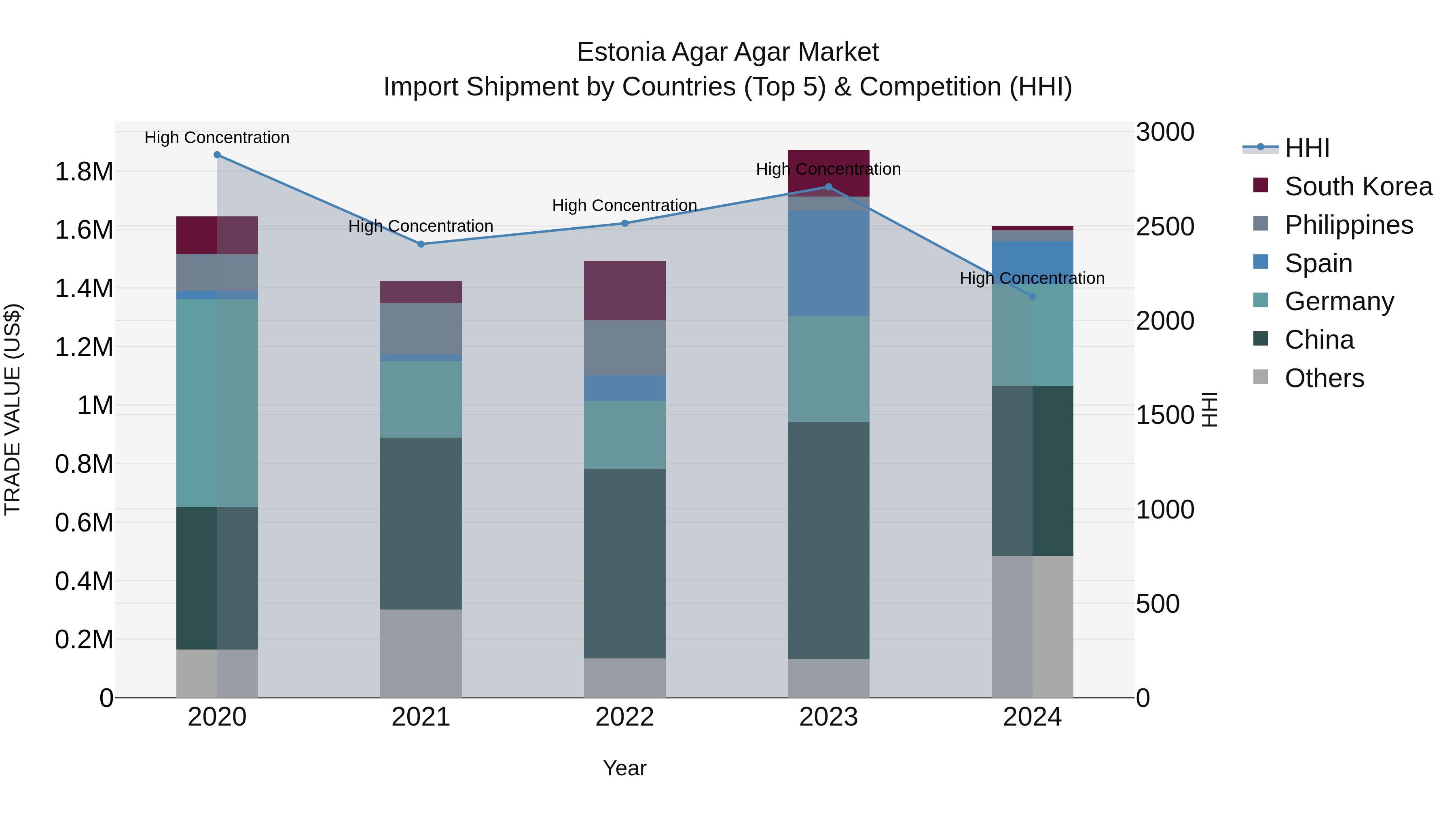 Estonia Agar Agar Market Top 5 Importing Countries and Market Competition (HHI) Analysis