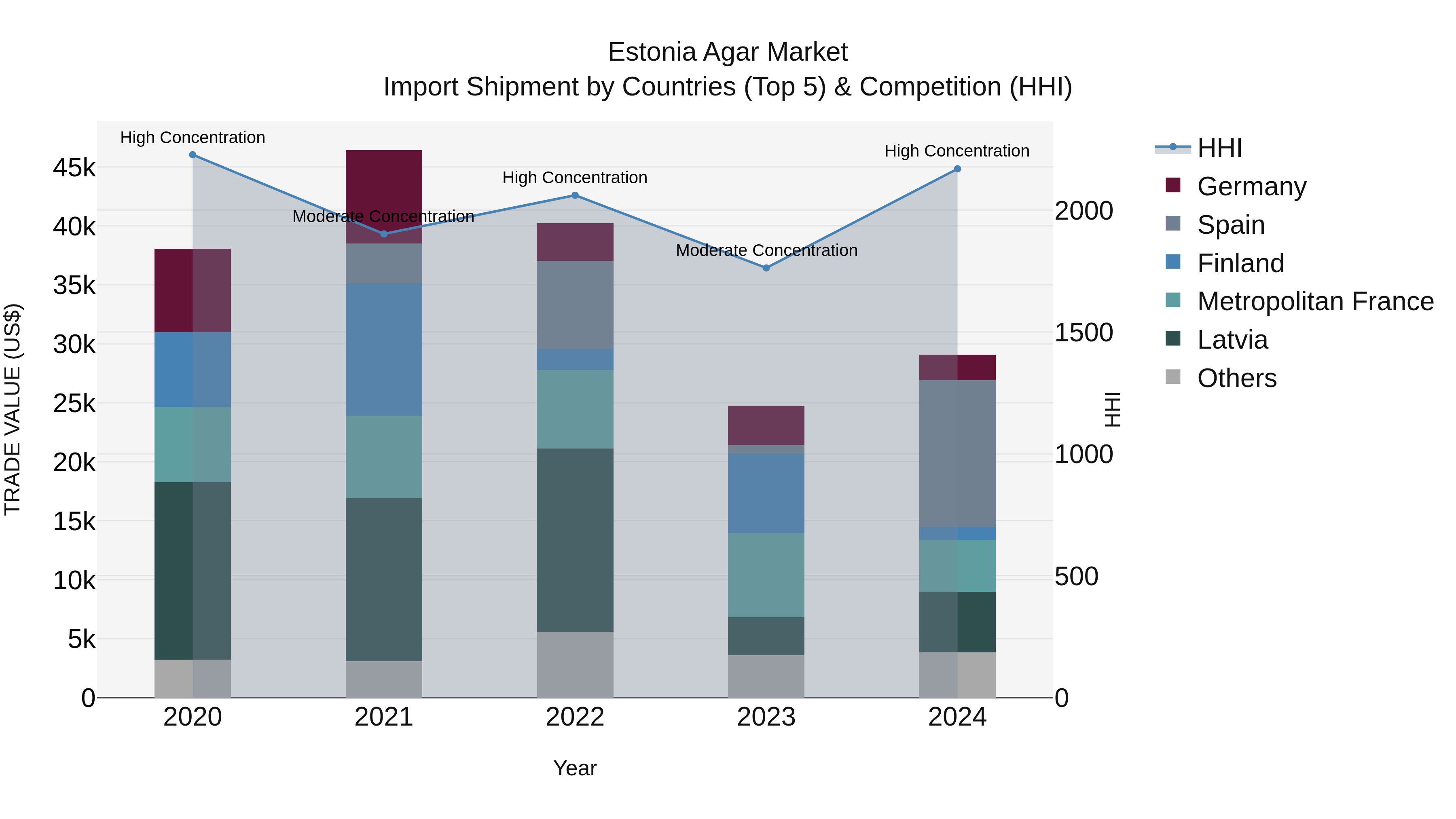 Estonia Agar Market Top 5 Importing Countries and Market Competition (HHI) Analysis