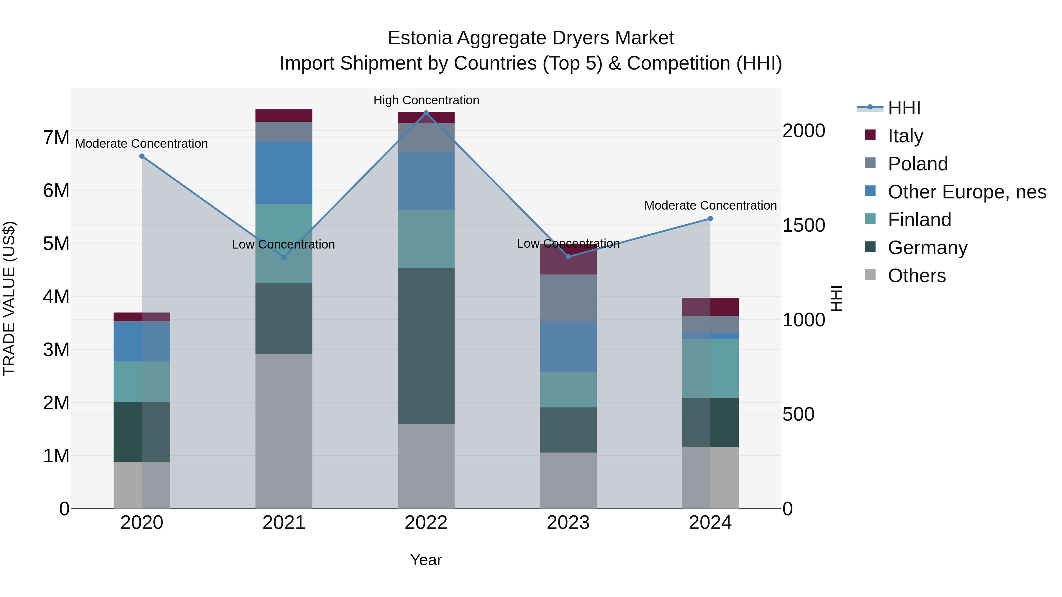 Estonia Aggregate Dryers Market Top 5 Importing Countries and Market Competition (HHI) Analysis