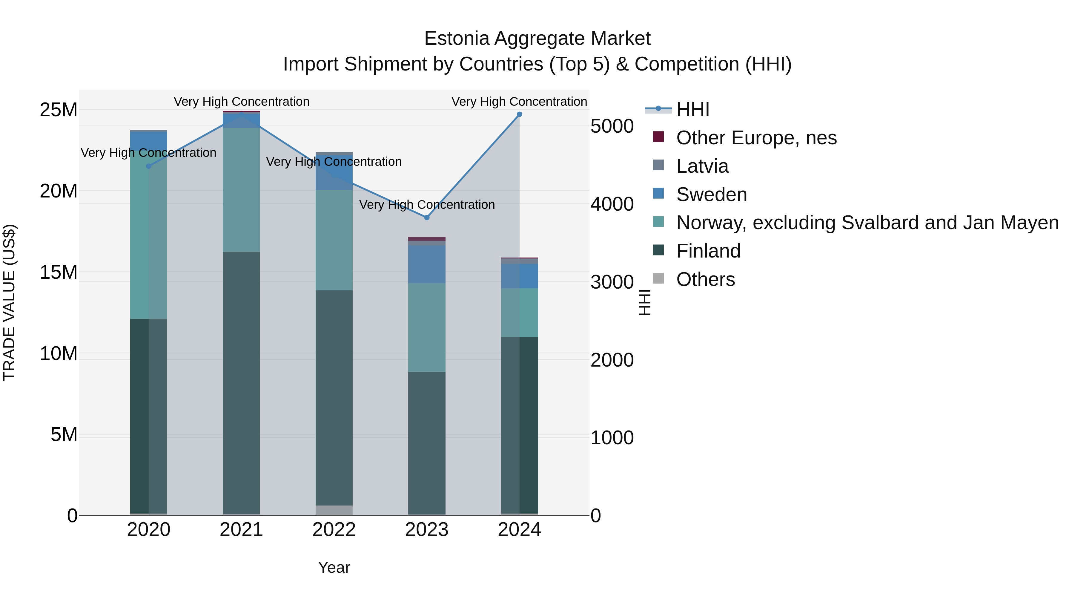 Estonia Aggregate Market Top 5 Importing Countries and Market Competition (HHI) Analysis