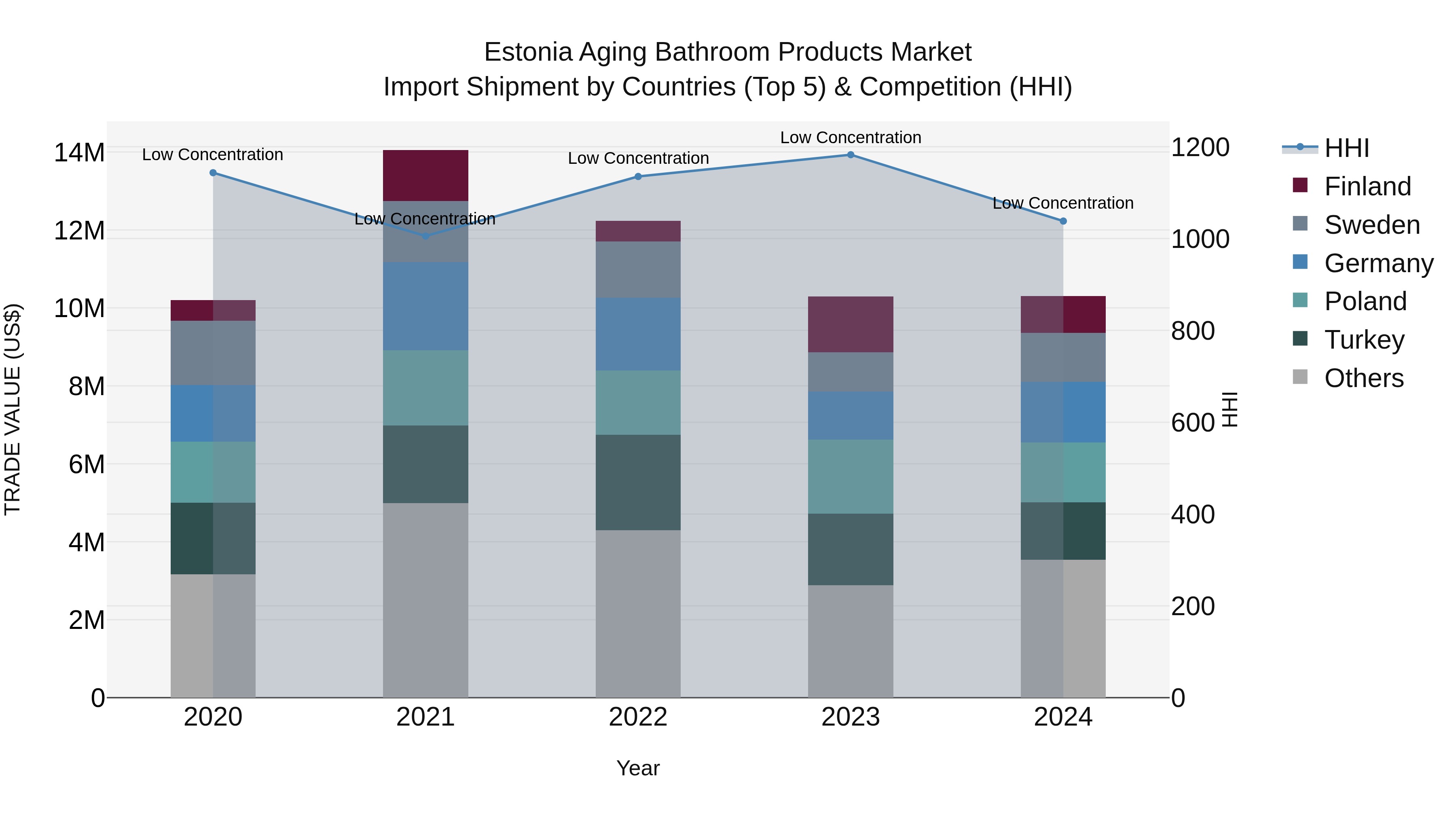 Estonia Aging Bathroom Products Market Top 5 Importing Countries and Market Competition (HHI) Analysis
