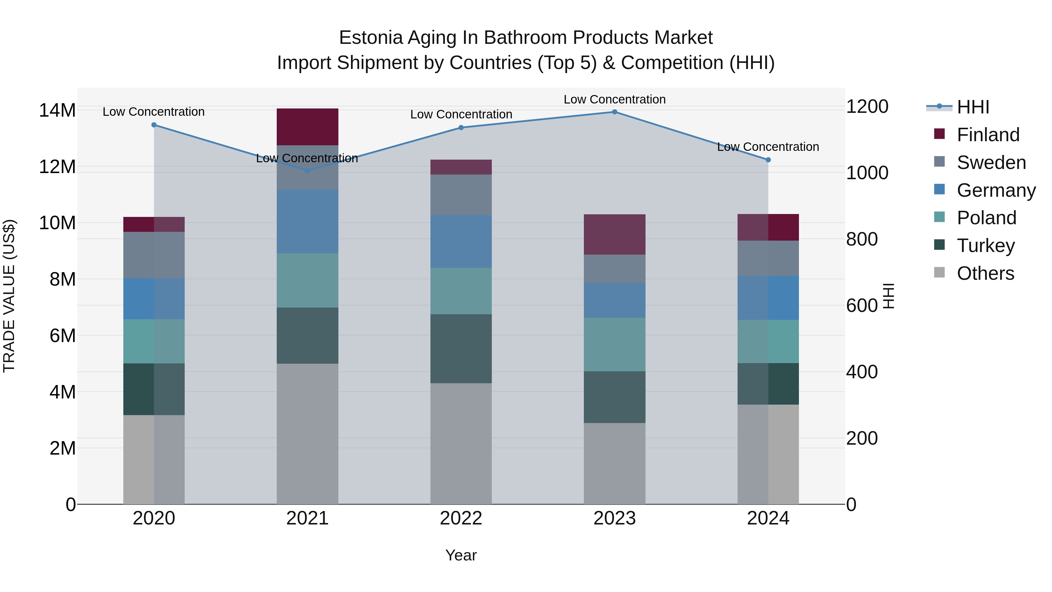 Estonia Aging in Bathroom Products Market Top 5 Importing Countries and Market Competition (HHI) Analysis